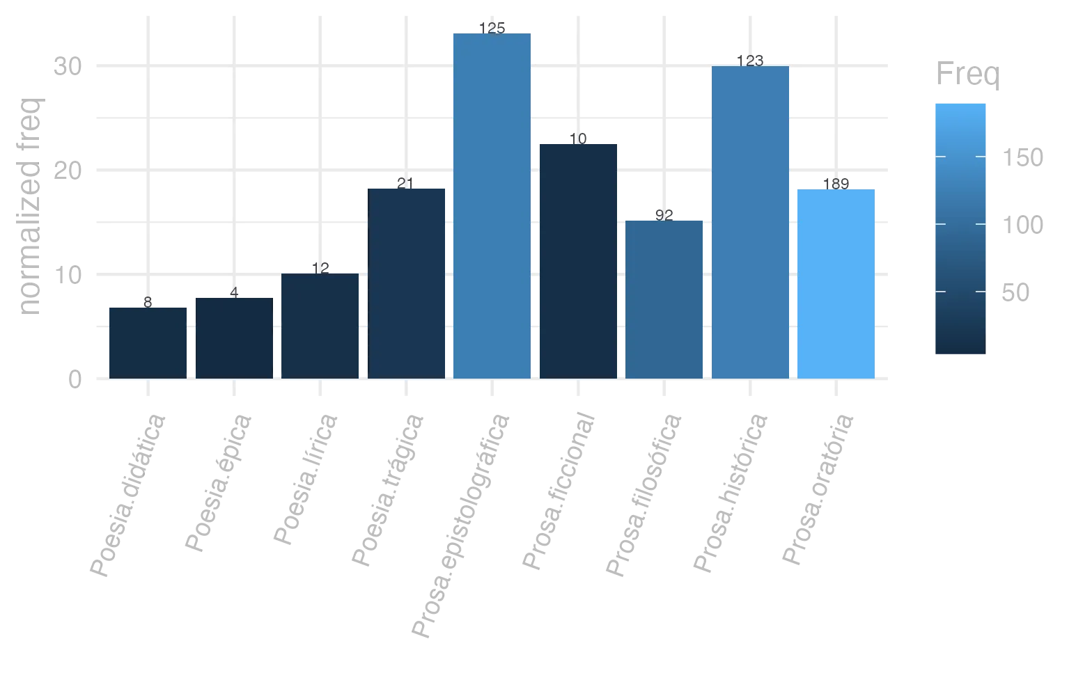 This charts plots the frequency of lemma by genre_Frequencies. The Prosa.epistolográfica subcorpus registers the highest normalized frequency, with the value of 33.12 and an absolute frequency of 125. The Prosa.histórica subcorpus follows, with a normalized frequency of 29.94 and an absolute frequency of 123. the subcorpus with the least normalized frequency is Poesia.didática with the normalized value of 6.79 and an absolute freqeuncy of 8. here are all the values: subcorpus: Prosa.histórica ; normalized frequency: 123 ; absolute frequency: 29.9423062878843. subcorpus: Prosa.filosófica ; normalized frequency: 92 ; absolute frequency: 15.1562577222781. subcorpus: Prosa.oratória ; normalized frequency: 189 ; absolute frequency: 18.1463808051616. subcorpus: Prosa.epistolográfica ; normalized frequency: 125 ; absolute frequency: 33.1222342934365. subcorpus: Poesia.lírica ; normalized frequency: 12 ; absolute frequency: 10.0950618322537. subcorpus: Poesia.didática ; normalized frequency: 8 ; absolute frequency: 6.78598693697515. subcorpus: Poesia.trágica ; normalized frequency: 21 ; absolute frequency: 18.2418346073662. subcorpus: Poesia.épica ; normalized frequency: 4 ; absolute frequency: 7.72200772200772. subcorpus: Prosa.ficcional ; normalized frequency: 10 ; absolute frequency: 22.4668613794653