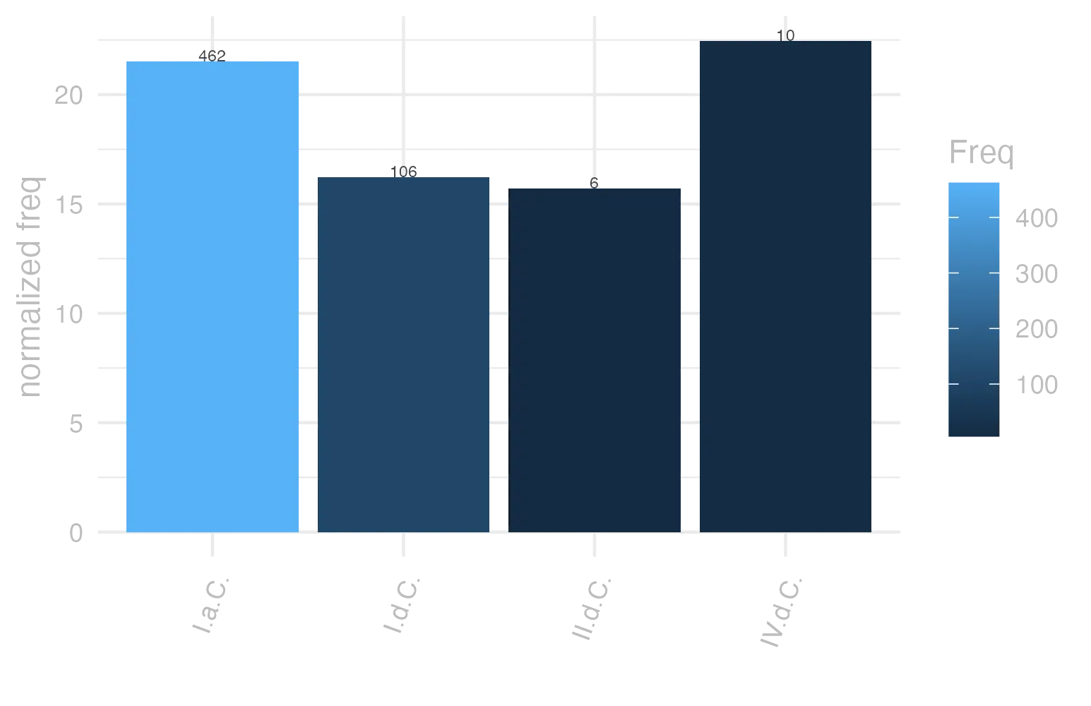 This charts plots the frequency of lemma by period_Frequencies. The IV.d.C. subcorpus registers the highest normalized frequency, with the value of 22.47 and an absolute frequency of 10. The I.a.C. subcorpus follows, with a normalized frequency of 21.5 and an absolute frequency of 462. the subcorpus with the least normalized frequency is II.d.C. with the normalized value of 15.71 and an absolute freqeuncy of 6. here are all the values: subcorpus: I.a.C. ; normalized frequency: 462 ; absolute frequency: 21.5033744472888. subcorpus: I.d.C. ; normalized frequency: 106 ; absolute frequency: 16.2153893223191. subcorpus: II.d.C. ; normalized frequency: 6 ; absolute frequency: 15.7068062827225. subcorpus: IV.d.C. ; normalized frequency: 10 ; absolute frequency: 22.4668613794653