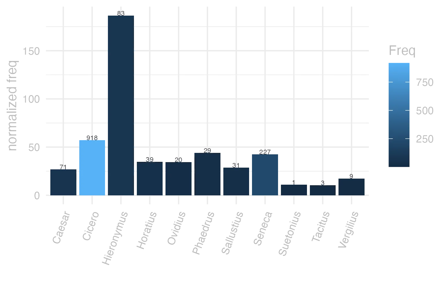 This charts plots the frequency of lemma by author_Frequencies. The Hieronymus subcorpus registers the highest normalized frequency, with the value of 186.47 and an absolute frequency of 83. The Cicero subcorpus follows, with a normalized frequency of 57.19 and an absolute frequency of 918. the subcorpus with the least normalized frequency is Tacitus with the normalized value of 10.3 and an absolute freqeuncy of 3. here are all the values: subcorpus: Caesar ; normalized frequency: 71 ; absolute frequency: 26.8147141022736. subcorpus: Cicero ; normalized frequency: 918 ; absolute frequency: 57.1877102489347. subcorpus: Horatius ; normalized frequency: 39 ; absolute frequency: 34.6328034810408. subcorpus: Ovidius ; normalized frequency: 20 ; absolute frequency: 34.3170899107756. subcorpus: Phaedrus ; normalized frequency: 29 ; absolute frequency: 44.0261120388644. subcorpus: Sallustius ; normalized frequency: 31 ; absolute frequency: 28.7542899545497. subcorpus: Seneca ; normalized frequency: 227 ; absolute frequency: 42.3657639835016. subcorpus: Suetonius ; normalized frequency: 1 ; absolute frequency: 11.0253583241455. subcorpus: Tacitus ; normalized frequency: 3 ; absolute frequency: 10.2986611740474. subcorpus: Vergilius ; normalized frequency: 9 ; absolute frequency: 17.3745173745174. subcorpus: Hieronymus ; normalized frequency: 83 ; absolute frequency: 186.474949449562