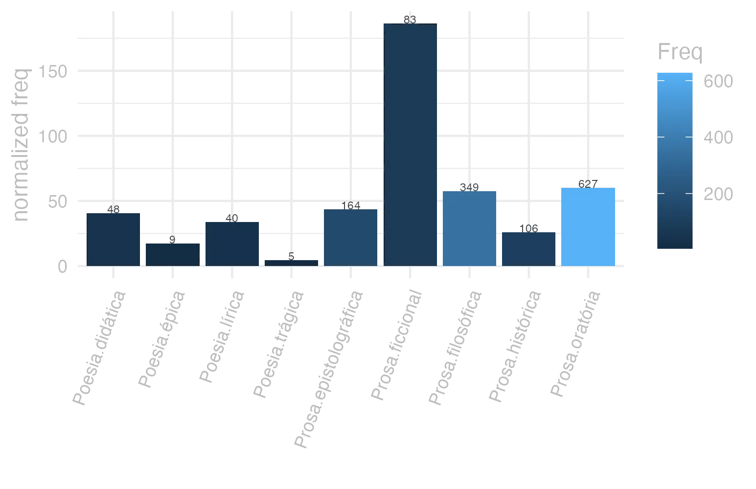 This charts plots the frequency of lemma by genre_Frequencies. The Prosa.ficcional subcorpus registers the highest normalized frequency, with the value of 186.47 and an absolute frequency of 83. The Prosa.oratória subcorpus follows, with a normalized frequency of 60.2 and an absolute frequency of 627. the subcorpus with the least normalized frequency is Poesia.trágica with the normalized value of 4.34 and an absolute freqeuncy of 5. here are all the values: subcorpus: Prosa.histórica ; normalized frequency: 106 ; absolute frequency: 25.8039387521605. subcorpus: Prosa.filosófica ; normalized frequency: 349 ; absolute frequency: 57.4949341855983. subcorpus: Prosa.oratória ; normalized frequency: 627 ; absolute frequency: 60.1998982266473. subcorpus: Prosa.epistolográfica ; normalized frequency: 164 ; absolute frequency: 43.4563713929887. subcorpus: Poesia.lírica ; normalized frequency: 40 ; absolute frequency: 33.6502061075124. subcorpus: Poesia.didática ; normalized frequency: 48 ; absolute frequency: 40.7159216218509. subcorpus: Poesia.trágica ; normalized frequency: 5 ; absolute frequency: 4.34329395413482. subcorpus: Poesia.épica ; normalized frequency: 9 ; absolute frequency: 17.3745173745174. subcorpus: Prosa.ficcional ; normalized frequency: 83 ; absolute frequency: 186.474949449562