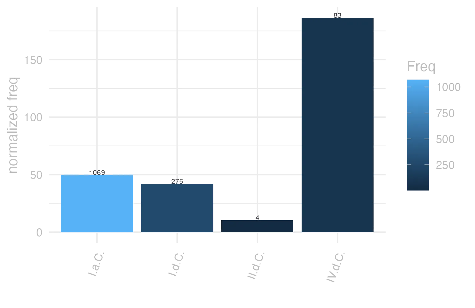 This charts plots the frequency of lemma by period_Frequencies. The IV.d.C. subcorpus registers the highest normalized frequency, with the value of 186.47 and an absolute frequency of 83. The I.a.C. subcorpus follows, with a normalized frequency of 49.76 and an absolute frequency of 1069. the subcorpus with the least normalized frequency is II.d.C. with the normalized value of 10.47 and an absolute freqeuncy of 4. here are all the values: subcorpus: I.a.C. ; normalized frequency: 1069 ; absolute frequency: 49.7556434721899. subcorpus: I.d.C. ; normalized frequency: 275 ; absolute frequency: 42.0682270154505. subcorpus: II.d.C. ; normalized frequency: 4 ; absolute frequency: 10.4712041884817. subcorpus: IV.d.C. ; normalized frequency: 83 ; absolute frequency: 186.474949449562