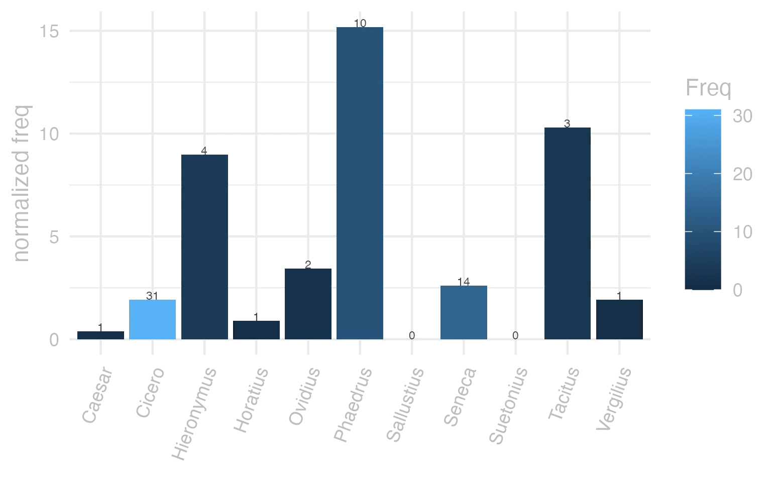 This charts plots the frequency of lemma by author_Frequencies. The Phaedrus subcorpus registers the highest normalized frequency, with the value of 15.18 and an absolute frequency of 10. The Suetonius subcorpus follows, with a normalized frequency of 0 and an absolute frequency of 0. the subcorpus with the least normalized frequency is Sallustius with the normalized value of 0 and an absolute freqeuncy of 0. here are all the values: subcorpus: Caesar ; normalized frequency: 1 ; absolute frequency: 0.377672029609487. subcorpus: Cicero ; normalized frequency: 31 ; absolute frequency: 1.93117540056316. subcorpus: Horatius ; normalized frequency: 1 ; absolute frequency: 0.888020602077968. subcorpus: Ovidius ; normalized frequency: 2 ; absolute frequency: 3.43170899107756. subcorpus: Phaedrus ; normalized frequency: 10 ; absolute frequency: 15.181417944436. subcorpus: Sallustius ; normalized frequency: 0 ; absolute frequency: 0. subcorpus: Seneca ; normalized frequency: 14 ; absolute frequency: 2.61286650118512. subcorpus: Suetonius ; normalized frequency: 0 ; absolute frequency: 0. subcorpus: Tacitus ; normalized frequency: 3 ; absolute frequency: 10.2986611740474. subcorpus: Vergilius ; normalized frequency: 1 ; absolute frequency: 1.93050193050193. subcorpus: Hieronymus ; normalized frequency: 4 ; absolute frequency: 8.98674455178612