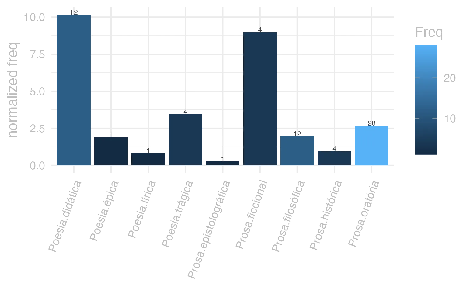 This charts plots the frequency of lemma by genre_Frequencies. The Poesia.didática subcorpus registers the highest normalized frequency, with the value of 10.18 and an absolute frequency of 12. The Poesia.épica subcorpus follows, with a normalized frequency of 1.93 and an absolute frequency of 1. the subcorpus with the least normalized frequency is Prosa.epistolográfica with the normalized value of 0.26 and an absolute freqeuncy of 1. here are all the values: subcorpus: Prosa.histórica ; normalized frequency: 4 ; absolute frequency: 0.973733537817376. subcorpus: Prosa.filosófica ; normalized frequency: 12 ; absolute frequency: 1.9769031811667. subcorpus: Prosa.oratória ; normalized frequency: 28 ; absolute frequency: 2.6883527118758. subcorpus: Prosa.epistolográfica ; normalized frequency: 1 ; absolute frequency: 0.264977874347492. subcorpus: Poesia.lírica ; normalized frequency: 1 ; absolute frequency: 0.84125515268781. subcorpus: Poesia.didática ; normalized frequency: 12 ; absolute frequency: 10.1789804054627. subcorpus: Poesia.trágica ; normalized frequency: 4 ; absolute frequency: 3.47463516330785. subcorpus: Poesia.épica ; normalized frequency: 1 ; absolute frequency: 1.93050193050193. subcorpus: Prosa.ficcional ; normalized frequency: 4 ; absolute frequency: 8.98674455178612
