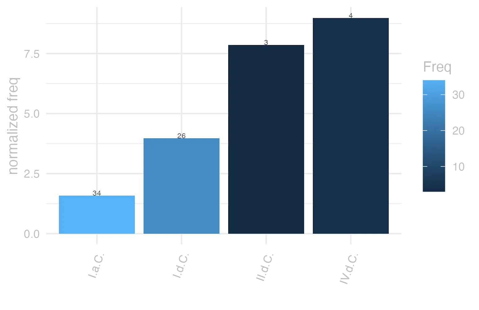 This charts plots the frequency of lemma by period_Frequencies. The IV.d.C. subcorpus registers the highest normalized frequency, with the value of 8.99 and an absolute frequency of 4. The II.d.C. subcorpus follows, with a normalized frequency of 7.85 and an absolute frequency of 3. the subcorpus with the least normalized frequency is I.a.C. with the normalized value of 1.58 and an absolute freqeuncy of 34. here are all the values: subcorpus: I.a.C. ; normalized frequency: 34 ; absolute frequency: 1.58249941819874. subcorpus: I.d.C. ; normalized frequency: 26 ; absolute frequency: 3.97735964509714. subcorpus: II.d.C. ; normalized frequency: 3 ; absolute frequency: 7.85340314136126. subcorpus: IV.d.C. ; normalized frequency: 4 ; absolute frequency: 8.98674455178612
