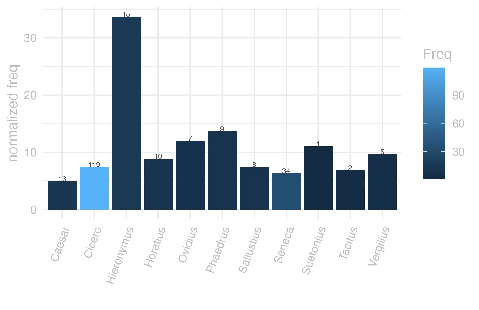 This charts plots the frequency of lemma by author_Frequencies. The Hieronymus subcorpus registers the highest normalized frequency, with the value of 33.7 and an absolute frequency of 15. The Phaedrus subcorpus follows, with a normalized frequency of 13.66 and an absolute frequency of 9. the subcorpus with the least normalized frequency is Caesar with the normalized value of 4.91 and an absolute freqeuncy of 13. here are all the values: subcorpus: Caesar ; normalized frequency: 13 ; absolute frequency: 4.90973638492333. subcorpus: Cicero ; normalized frequency: 119 ; absolute frequency: 7.41322169893598. subcorpus: Horatius ; normalized frequency: 10 ; absolute frequency: 8.88020602077968. subcorpus: Ovidius ; normalized frequency: 7 ; absolute frequency: 12.0109814687714. subcorpus: Phaedrus ; normalized frequency: 9 ; absolute frequency: 13.6632761499924. subcorpus: Sallustius ; normalized frequency: 8 ; absolute frequency: 7.42046192375475. subcorpus: Seneca ; normalized frequency: 34 ; absolute frequency: 6.34553293144958. subcorpus: Suetonius ; normalized frequency: 1 ; absolute frequency: 11.0253583241455. subcorpus: Tacitus ; normalized frequency: 2 ; absolute frequency: 6.86577411603158. subcorpus: Vergilius ; normalized frequency: 5 ; absolute frequency: 9.65250965250965. subcorpus: Hieronymus ; normalized frequency: 15 ; absolute frequency: 33.7002920691979
