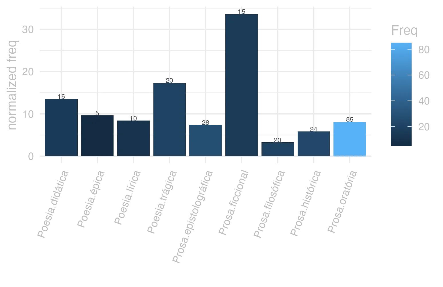 This charts plots the frequency of lemma by genre_Frequencies. The Prosa.ficcional subcorpus registers the highest normalized frequency, with the value of 33.7 and an absolute frequency of 15. The Poesia.trágica subcorpus follows, with a normalized frequency of 17.37 and an absolute frequency of 20. the subcorpus with the least normalized frequency is Prosa.filosófica with the normalized value of 3.29 and an absolute freqeuncy of 20. here are all the values: subcorpus: Prosa.histórica ; normalized frequency: 24 ; absolute frequency: 5.84240122690426. subcorpus: Prosa.filosófica ; normalized frequency: 20 ; absolute frequency: 3.29483863527784. subcorpus: Prosa.oratória ; normalized frequency: 85 ; absolute frequency: 8.1610707324801. subcorpus: Prosa.epistolográfica ; normalized frequency: 28 ; absolute frequency: 7.41938048172978. subcorpus: Poesia.lírica ; normalized frequency: 10 ; absolute frequency: 8.4125515268781. subcorpus: Poesia.didática ; normalized frequency: 16 ; absolute frequency: 13.5719738739503. subcorpus: Poesia.trágica ; normalized frequency: 20 ; absolute frequency: 17.3731758165393. subcorpus: Poesia.épica ; normalized frequency: 5 ; absolute frequency: 9.65250965250965. subcorpus: Prosa.ficcional ; normalized frequency: 15 ; absolute frequency: 33.7002920691979