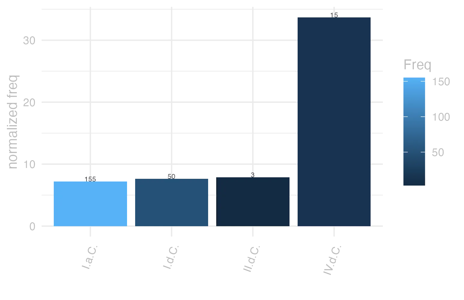 This charts plots the frequency of lemma by period_Frequencies. The IV.d.C. subcorpus registers the highest normalized frequency, with the value of 33.7 and an absolute frequency of 15. The II.d.C. subcorpus follows, with a normalized frequency of 7.85 and an absolute frequency of 3. the subcorpus with the least normalized frequency is I.a.C. with the normalized value of 7.21 and an absolute freqeuncy of 155. here are all the values: subcorpus: I.a.C. ; normalized frequency: 155 ; absolute frequency: 7.21433558296486. subcorpus: I.d.C. ; normalized frequency: 50 ; absolute frequency: 7.64876854826373. subcorpus: II.d.C. ; normalized frequency: 3 ; absolute frequency: 7.85340314136126. subcorpus: IV.d.C. ; normalized frequency: 15 ; absolute frequency: 33.7002920691979
