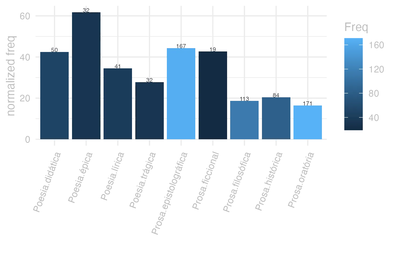 This charts plots the frequency of lemma by genre_Frequencies. The Poesia.épica subcorpus registers the highest normalized frequency, with the value of 61.78 and an absolute frequency of 32. The Prosa.epistolográfica subcorpus follows, with a normalized frequency of 44.25 and an absolute frequency of 167. the subcorpus with the least normalized frequency is Prosa.oratória with the normalized value of 16.42 and an absolute freqeuncy of 171. here are all the values: subcorpus: Prosa.histórica ; normalized frequency: 84 ; absolute frequency: 20.4484042941649. subcorpus: Prosa.filosófica ; normalized frequency: 113 ; absolute frequency: 18.6158382893198. subcorpus: Prosa.oratória ; normalized frequency: 171 ; absolute frequency: 16.4181540618129. subcorpus: Prosa.epistolográfica ; normalized frequency: 167 ; absolute frequency: 44.2513050160312. subcorpus: Poesia.lírica ; normalized frequency: 41 ; absolute frequency: 34.4914612602002. subcorpus: Poesia.didática ; normalized frequency: 50 ; absolute frequency: 42.4124183560947. subcorpus: Poesia.trágica ; normalized frequency: 32 ; absolute frequency: 27.7970813064628. subcorpus: Poesia.épica ; normalized frequency: 32 ; absolute frequency: 61.7760617760618. subcorpus: Prosa.ficcional ; normalized frequency: 19 ; absolute frequency: 42.687036620984