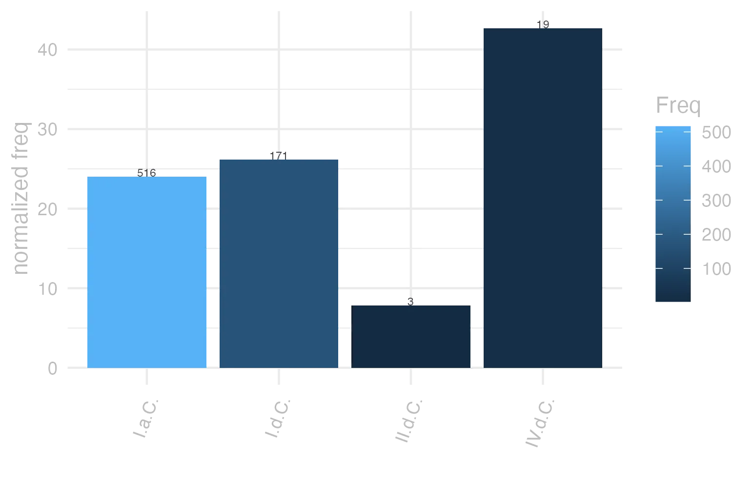 This charts plots the frequency of lemma by period_Frequencies. The IV.d.C. subcorpus registers the highest normalized frequency, with the value of 42.69 and an absolute frequency of 19. The I.d.C. subcorpus follows, with a normalized frequency of 26.16 and an absolute frequency of 171. the subcorpus with the least normalized frequency is II.d.C. with the normalized value of 7.85 and an absolute freqeuncy of 3. here are all the values: subcorpus: I.a.C. ; normalized frequency: 516 ; absolute frequency: 24.0167558761927. subcorpus: I.d.C. ; normalized frequency: 171 ; absolute frequency: 26.158788435062. subcorpus: II.d.C. ; normalized frequency: 3 ; absolute frequency: 7.85340314136126. subcorpus: IV.d.C. ; normalized frequency: 19 ; absolute frequency: 42.687036620984