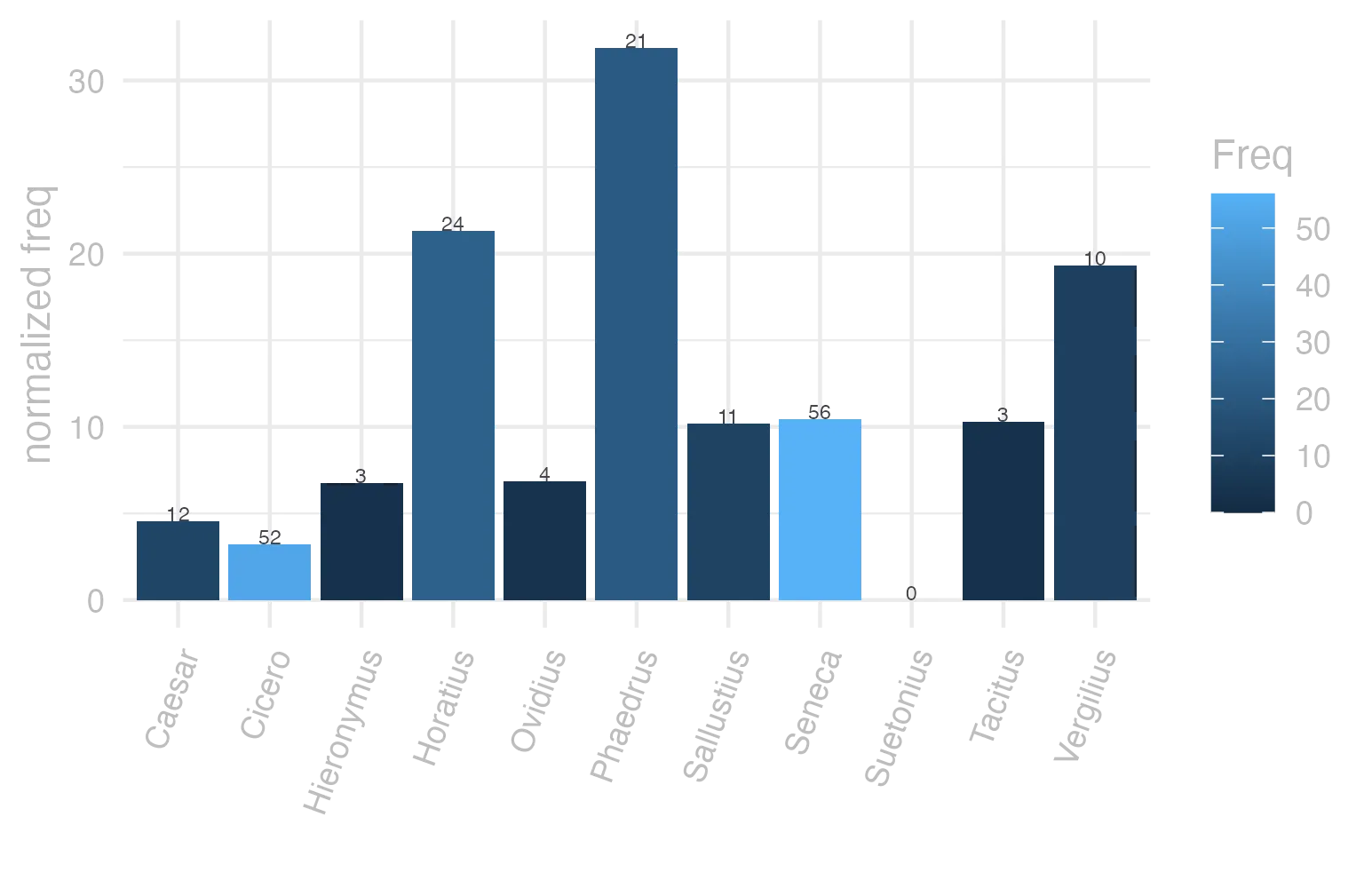 This charts plots the frequency of lemma by author_Frequencies. The Phaedrus subcorpus registers the highest normalized frequency, with the value of 31.88 and an absolute frequency of 21. The Horatius subcorpus follows, with a normalized frequency of 21.31 and an absolute frequency of 24. the subcorpus with the least normalized frequency is Suetonius with the normalized value of 0 and an absolute freqeuncy of 0. here are all the values: subcorpus: Caesar ; normalized frequency: 12 ; absolute frequency: 4.53206435531385. subcorpus: Cicero ; normalized frequency: 52 ; absolute frequency: 3.23939099449304. subcorpus: Horatius ; normalized frequency: 24 ; absolute frequency: 21.3124944498712. subcorpus: Ovidius ; normalized frequency: 4 ; absolute frequency: 6.86341798215511. subcorpus: Phaedrus ; normalized frequency: 21 ; absolute frequency: 31.8809776833156. subcorpus: Sallustius ; normalized frequency: 11 ; absolute frequency: 10.2031351451628. subcorpus: Seneca ; normalized frequency: 56 ; absolute frequency: 10.4514660047405. subcorpus: Suetonius ; normalized frequency: 0 ; absolute frequency: 0. subcorpus: Tacitus ; normalized frequency: 3 ; absolute frequency: 10.2986611740474. subcorpus: Vergilius ; normalized frequency: 10 ; absolute frequency: 19.3050193050193. subcorpus: Hieronymus ; normalized frequency: 3 ; absolute frequency: 6.74005841383959