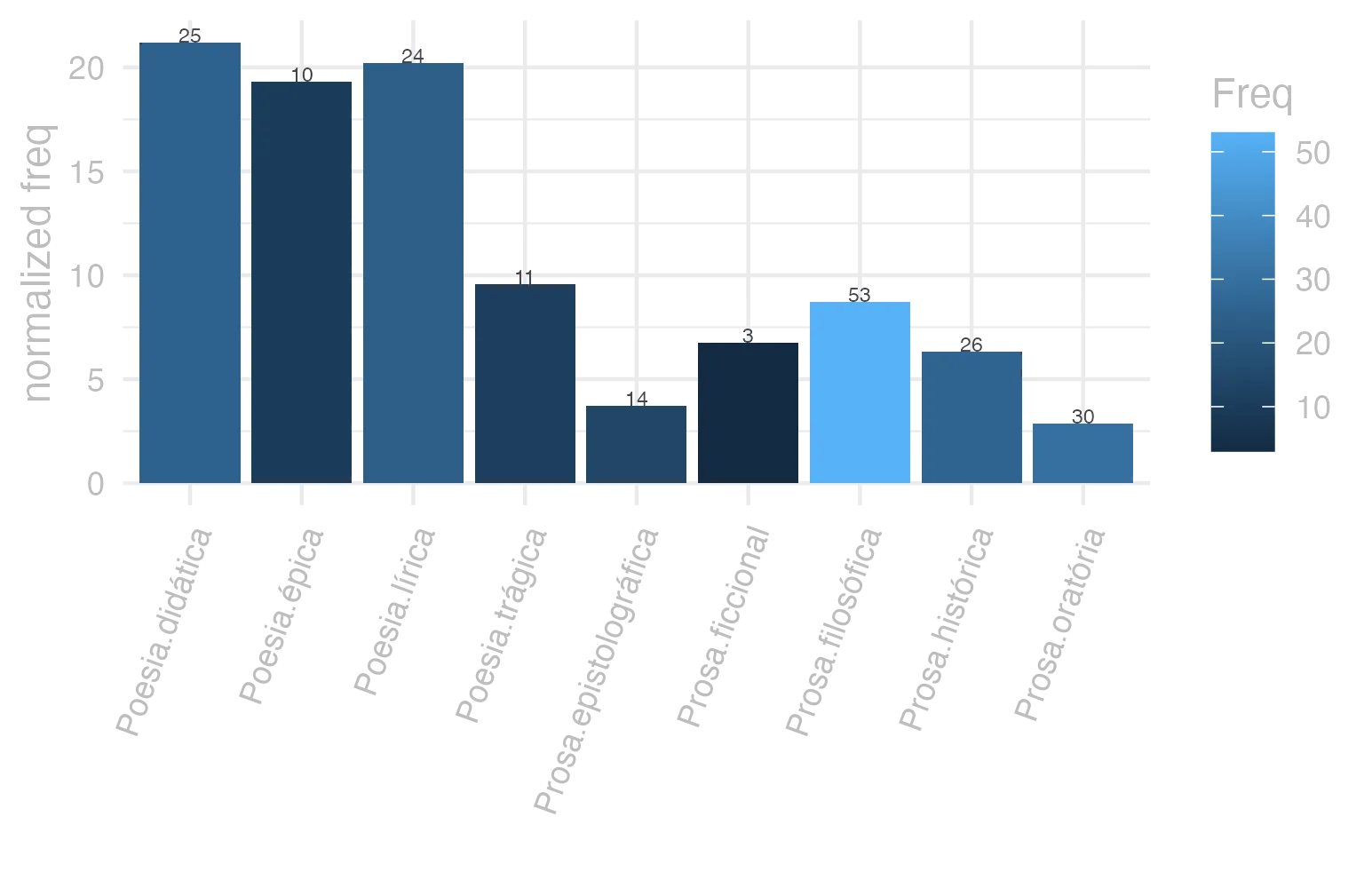 This charts plots the frequency of lemma by genre_Frequencies. The Poesia.didática subcorpus registers the highest normalized frequency, with the value of 21.21 and an absolute frequency of 25. The Poesia.lírica subcorpus follows, with a normalized frequency of 20.19 and an absolute frequency of 24. the subcorpus with the least normalized frequency is Prosa.oratória with the normalized value of 2.88 and an absolute freqeuncy of 30. here are all the values: subcorpus: Prosa.histórica ; normalized frequency: 26 ; absolute frequency: 6.32926799581295. subcorpus: Prosa.filosófica ; normalized frequency: 53 ; absolute frequency: 8.73132238348627. subcorpus: Prosa.oratória ; normalized frequency: 30 ; absolute frequency: 2.88037790558121. subcorpus: Prosa.epistolográfica ; normalized frequency: 14 ; absolute frequency: 3.70969024086489. subcorpus: Poesia.lírica ; normalized frequency: 24 ; absolute frequency: 20.1901236645074. subcorpus: Poesia.didática ; normalized frequency: 25 ; absolute frequency: 21.2062091780473. subcorpus: Poesia.trágica ; normalized frequency: 11 ; absolute frequency: 9.55524669909659. subcorpus: Poesia.épica ; normalized frequency: 10 ; absolute frequency: 19.3050193050193. subcorpus: Prosa.ficcional ; normalized frequency: 3 ; absolute frequency: 6.74005841383959