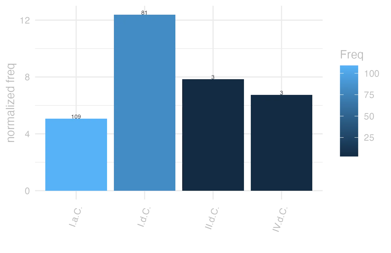 This charts plots the frequency of lemma by period_Frequencies. The I.d.C. subcorpus registers the highest normalized frequency, with the value of 12.39 and an absolute frequency of 81. The I.d.C. subcorpus follows, with a normalized frequency of 12.39 and an absolute frequency of 81. the subcorpus with the least normalized frequency is I.a.C. with the normalized value of 5.07 and an absolute freqeuncy of 109. here are all the values: subcorpus: I.a.C. ; normalized frequency: 109 ; absolute frequency: 5.07330695834303. subcorpus: I.d.C. ; normalized frequency: 81 ; absolute frequency: 12.3910050481872. subcorpus: II.d.C. ; normalized frequency: 3 ; absolute frequency: 7.85340314136126. subcorpus: IV.d.C. ; normalized frequency: 3 ; absolute frequency: 6.74005841383959