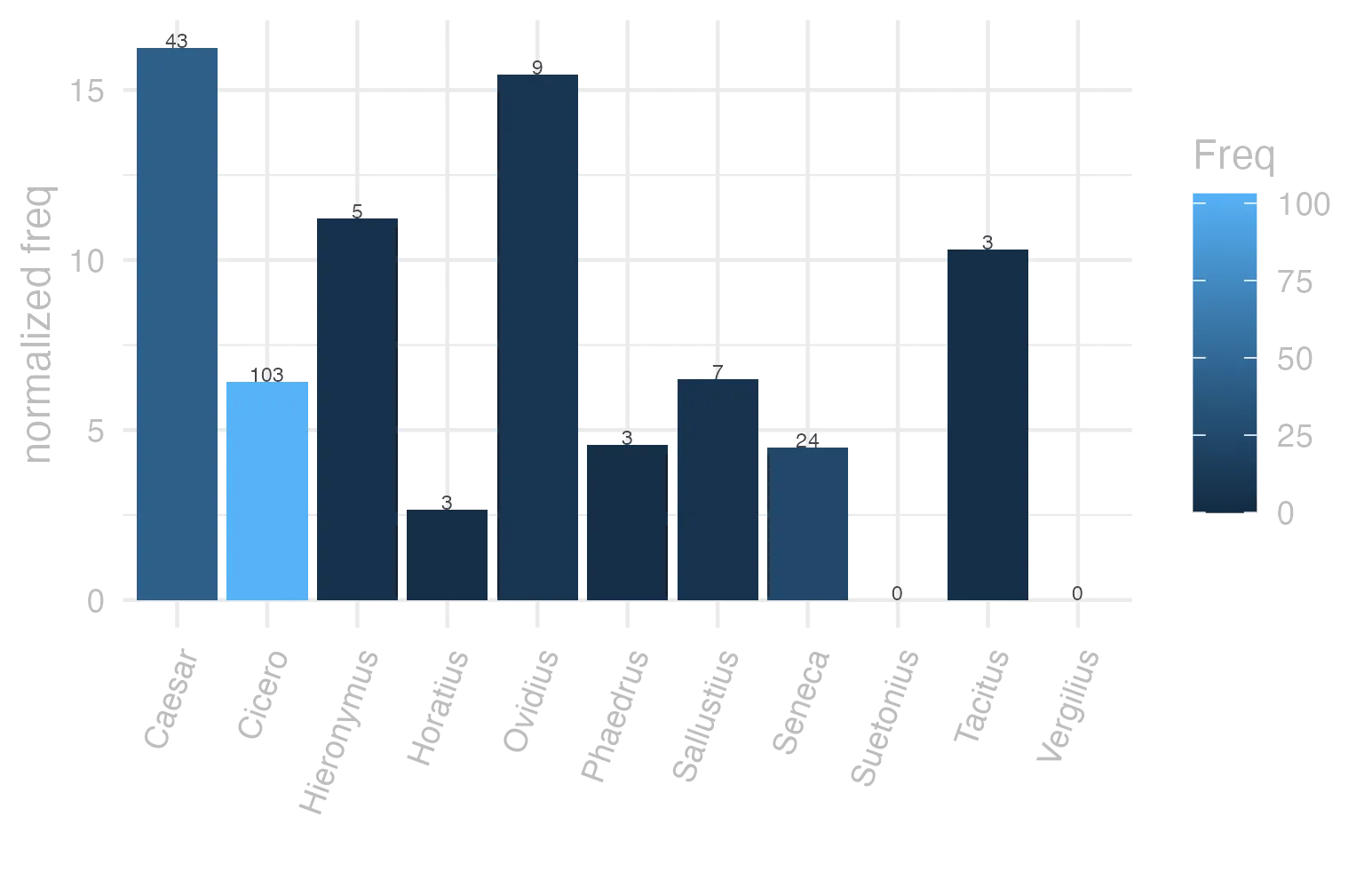 This charts plots the frequency of lemma by author_Frequencies. The Caesar subcorpus registers the highest normalized frequency, with the value of 16.24 and an absolute frequency of 43. The Horatius subcorpus follows, with a normalized frequency of 2.66 and an absolute frequency of 3. the subcorpus with the least normalized frequency is Suetonius with the normalized value of 0 and an absolute freqeuncy of 0. here are all the values: subcorpus: Caesar ; normalized frequency: 43 ; absolute frequency: 16.2398972732079. subcorpus: Cicero ; normalized frequency: 103 ; absolute frequency: 6.41648600832274. subcorpus: Horatius ; normalized frequency: 3 ; absolute frequency: 2.6640618062339. subcorpus: Ovidius ; normalized frequency: 9 ; absolute frequency: 15.442690459849. subcorpus: Phaedrus ; normalized frequency: 3 ; absolute frequency: 4.5544253833308. subcorpus: Sallustius ; normalized frequency: 7 ; absolute frequency: 6.49290418328541. subcorpus: Seneca ; normalized frequency: 24 ; absolute frequency: 4.47919971631735. subcorpus: Suetonius ; normalized frequency: 0 ; absolute frequency: 0. subcorpus: Tacitus ; normalized frequency: 3 ; absolute frequency: 10.2986611740474. subcorpus: Vergilius ; normalized frequency: 0 ; absolute frequency: 0. subcorpus: Hieronymus ; normalized frequency: 5 ; absolute frequency: 11.2334306897326