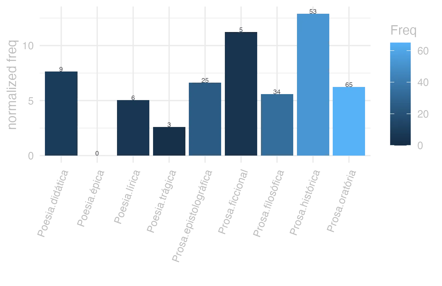 This charts plots the frequency of lemma by genre_Frequencies. The Prosa.histórica subcorpus registers the highest normalized frequency, with the value of 12.9 and an absolute frequency of 53. The Poesia.épica subcorpus follows, with a normalized frequency of 0 and an absolute frequency of 0. the subcorpus with the least normalized frequency is Poesia.épica with the normalized value of 0 and an absolute freqeuncy of 0. here are all the values: subcorpus: Prosa.histórica ; normalized frequency: 53 ; absolute frequency: 12.9019693760802. subcorpus: Prosa.filosófica ; normalized frequency: 34 ; absolute frequency: 5.60122567997232. subcorpus: Prosa.oratória ; normalized frequency: 65 ; absolute frequency: 6.24081879542596. subcorpus: Prosa.epistolográfica ; normalized frequency: 25 ; absolute frequency: 6.6244468586873. subcorpus: Poesia.lírica ; normalized frequency: 6 ; absolute frequency: 5.04753091612686. subcorpus: Poesia.didática ; normalized frequency: 9 ; absolute frequency: 7.63423530409704. subcorpus: Poesia.trágica ; normalized frequency: 3 ; absolute frequency: 2.60597637248089. subcorpus: Poesia.épica ; normalized frequency: 0 ; absolute frequency: 0. subcorpus: Prosa.ficcional ; normalized frequency: 5 ; absolute frequency: 11.2334306897326