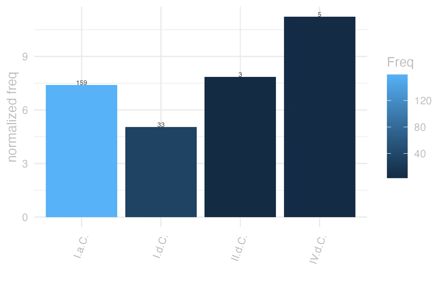 This charts plots the frequency of lemma by period_Frequencies. The IV.d.C. subcorpus registers the highest normalized frequency, with the value of 11.23 and an absolute frequency of 5. The II.d.C. subcorpus follows, with a normalized frequency of 7.85 and an absolute frequency of 3. the subcorpus with the least normalized frequency is I.d.C. with the normalized value of 5.05 and an absolute freqeuncy of 33. here are all the values: subcorpus: I.a.C. ; normalized frequency: 159 ; absolute frequency: 7.40051198510589. subcorpus: I.d.C. ; normalized frequency: 33 ; absolute frequency: 5.04818724185406. subcorpus: II.d.C. ; normalized frequency: 3 ; absolute frequency: 7.85340314136126. subcorpus: IV.d.C. ; normalized frequency: 5 ; absolute frequency: 11.2334306897326