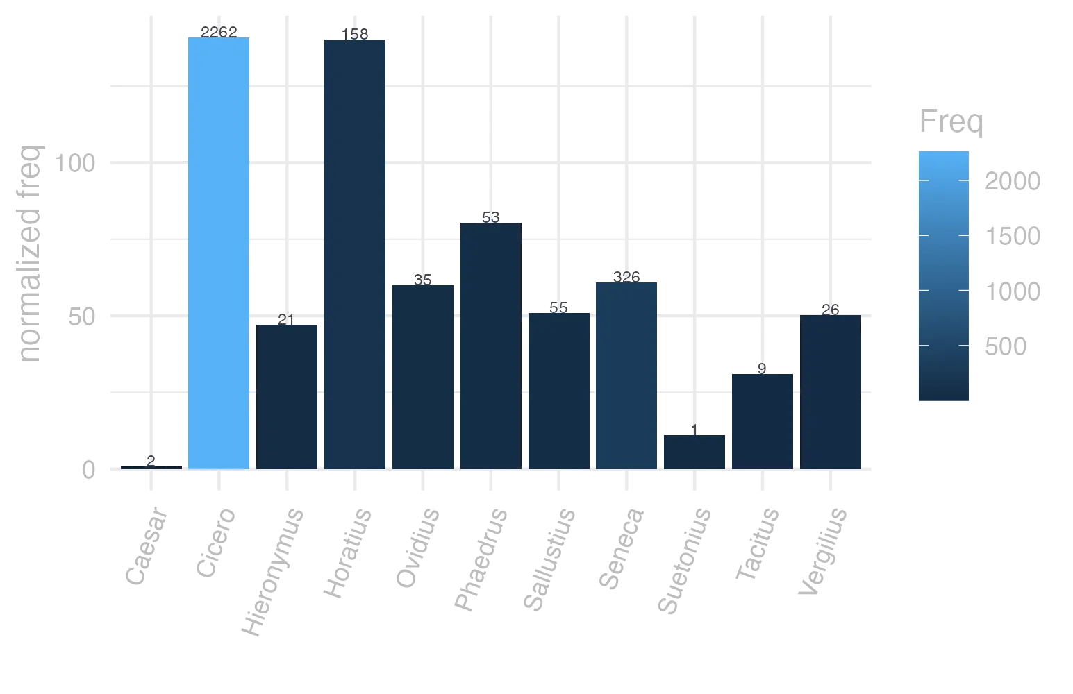 This charts plots the frequency of lemma by author_Frequencies. The Cicero subcorpus registers the highest normalized frequency, with the value of 140.91 and an absolute frequency of 2262. The Cicero subcorpus follows, with a normalized frequency of 140.91 and an absolute frequency of 2262. the subcorpus with the least normalized frequency is Caesar with the normalized value of 0.76 and an absolute freqeuncy of 2. here are all the values: subcorpus: Caesar ; normalized frequency: 2 ; absolute frequency: 0.755344059218974. subcorpus: Cicero ; normalized frequency: 2262 ; absolute frequency: 140.913508260447. subcorpus: Horatius ; normalized frequency: 158 ; absolute frequency: 140.307255128319. subcorpus: Ovidius ; normalized frequency: 35 ; absolute frequency: 60.0549073438572. subcorpus: Phaedrus ; normalized frequency: 53 ; absolute frequency: 80.4615151055109. subcorpus: Sallustius ; normalized frequency: 55 ; absolute frequency: 51.0156757258139. subcorpus: Seneca ; normalized frequency: 326 ; absolute frequency: 60.8424628133107. subcorpus: Suetonius ; normalized frequency: 1 ; absolute frequency: 11.0253583241455. subcorpus: Tacitus ; normalized frequency: 9 ; absolute frequency: 30.8959835221421. subcorpus: Vergilius ; normalized frequency: 26 ; absolute frequency: 50.1930501930502. subcorpus: Hieronymus ; normalized frequency: 21 ; absolute frequency: 47.1804088968771