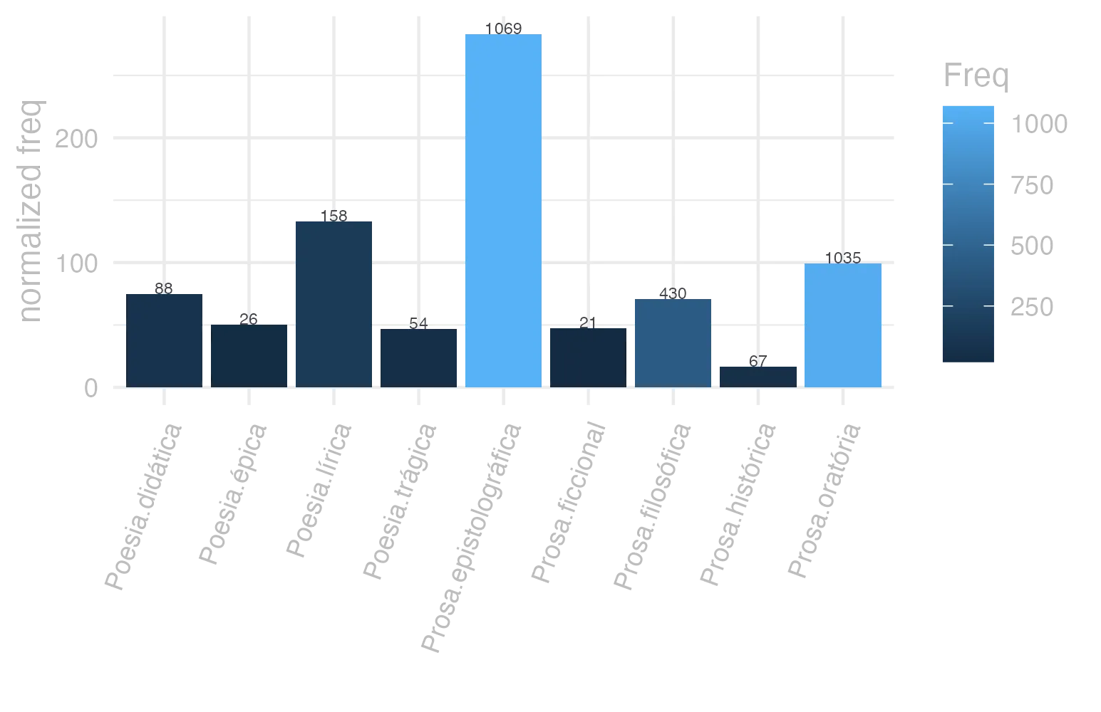 This charts plots the frequency of lemma by genre_Frequencies. The Prosa.epistolográfica subcorpus registers the highest normalized frequency, with the value of 283.26 and an absolute frequency of 1069. The Prosa.epistolográfica subcorpus follows, with a normalized frequency of 283.26 and an absolute frequency of 1069. the subcorpus with the least normalized frequency is Prosa.histórica with the normalized value of 16.31 and an absolute freqeuncy of 67. here are all the values: subcorpus: Prosa.histórica ; normalized frequency: 67 ; absolute frequency: 16.3100367584411. subcorpus: Prosa.filosófica ; normalized frequency: 430 ; absolute frequency: 70.8390306584735. subcorpus: Prosa.oratória ; normalized frequency: 1035 ; absolute frequency: 99.3730377425518. subcorpus: Prosa.epistolográfica ; normalized frequency: 1069 ; absolute frequency: 283.261347677469. subcorpus: Poesia.lírica ; normalized frequency: 158 ; absolute frequency: 132.918314124674. subcorpus: Poesia.didática ; normalized frequency: 88 ; absolute frequency: 74.6458563067266. subcorpus: Poesia.trágica ; normalized frequency: 54 ; absolute frequency: 46.907574704656. subcorpus: Poesia.épica ; normalized frequency: 26 ; absolute frequency: 50.1930501930502. subcorpus: Prosa.ficcional ; normalized frequency: 21 ; absolute frequency: 47.1804088968771