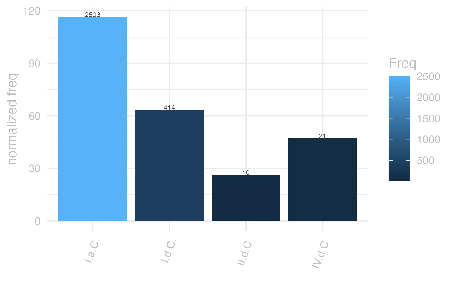 This charts plots the frequency of lemma by period_Frequencies. The I.a.C. subcorpus registers the highest normalized frequency, with the value of 116.5 and an absolute frequency of 2503. The I.a.C. subcorpus follows, with a normalized frequency of 116.5 and an absolute frequency of 2503. the subcorpus with the least normalized frequency is II.d.C. with the normalized value of 26.18 and an absolute freqeuncy of 10. here are all the values: subcorpus: I.a.C. ; normalized frequency: 2503 ; absolute frequency: 116.499883639749. subcorpus: I.d.C. ; normalized frequency: 414 ; absolute frequency: 63.3318035796237. subcorpus: II.d.C. ; normalized frequency: 10 ; absolute frequency: 26.1780104712042. subcorpus: IV.d.C. ; normalized frequency: 21 ; absolute frequency: 47.1804088968771