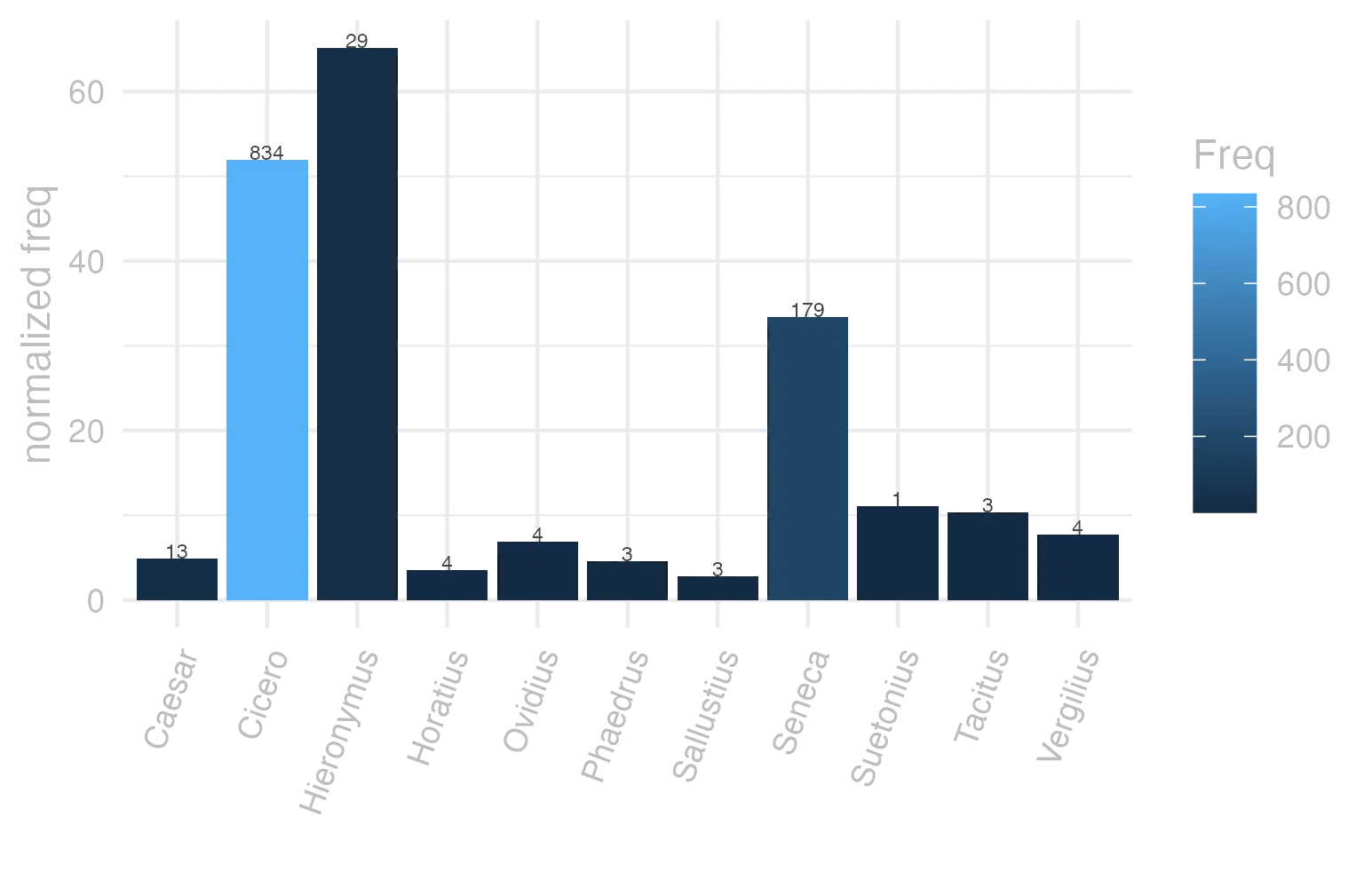 This charts plots the frequency of lemma by author_Frequencies. The Hieronymus subcorpus registers the highest normalized frequency, with the value of 65.15 and an absolute frequency of 29. The Cicero subcorpus follows, with a normalized frequency of 51.95 and an absolute frequency of 834. the subcorpus with the least normalized frequency is Sallustius with the normalized value of 2.78 and an absolute freqeuncy of 3. here are all the values: subcorpus: Caesar ; normalized frequency: 13 ; absolute frequency: 4.90973638492333. subcorpus: Cicero ; normalized frequency: 834 ; absolute frequency: 51.9548478732152. subcorpus: Horatius ; normalized frequency: 4 ; absolute frequency: 3.55208240831187. subcorpus: Ovidius ; normalized frequency: 4 ; absolute frequency: 6.86341798215511. subcorpus: Phaedrus ; normalized frequency: 3 ; absolute frequency: 4.5544253833308. subcorpus: Sallustius ; normalized frequency: 3 ; absolute frequency: 2.78267322140803. subcorpus: Seneca ; normalized frequency: 179 ; absolute frequency: 33.4073645508669. subcorpus: Suetonius ; normalized frequency: 1 ; absolute frequency: 11.0253583241455. subcorpus: Tacitus ; normalized frequency: 3 ; absolute frequency: 10.2986611740474. subcorpus: Vergilius ; normalized frequency: 4 ; absolute frequency: 7.72200772200772. subcorpus: Hieronymus ; normalized frequency: 29 ; absolute frequency: 65.1538980004493