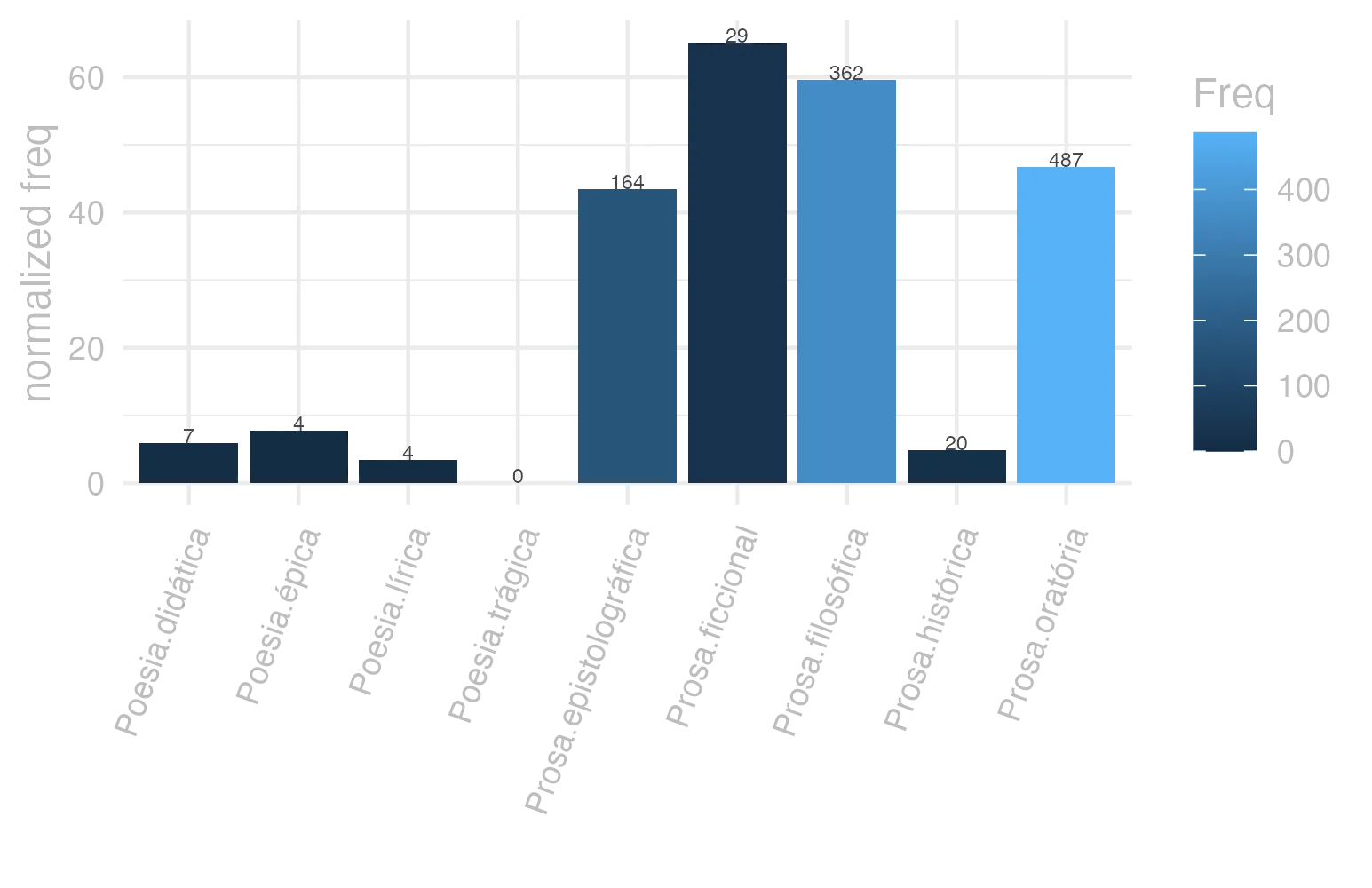 This charts plots the frequency of lemma by genre_Frequencies. The Prosa.ficcional subcorpus registers the highest normalized frequency, with the value of 65.15 and an absolute frequency of 29. The Prosa.filosófica subcorpus follows, with a normalized frequency of 59.64 and an absolute frequency of 362. the subcorpus with the least normalized frequency is Poesia.trágica with the normalized value of 0 and an absolute freqeuncy of 0. here are all the values: subcorpus: Prosa.histórica ; normalized frequency: 20 ; absolute frequency: 4.86866768908688. subcorpus: Prosa.filosófica ; normalized frequency: 362 ; absolute frequency: 59.6365792985289. subcorpus: Prosa.oratória ; normalized frequency: 487 ; absolute frequency: 46.7581346672683. subcorpus: Prosa.epistolográfica ; normalized frequency: 164 ; absolute frequency: 43.4563713929887. subcorpus: Poesia.lírica ; normalized frequency: 4 ; absolute frequency: 3.36502061075124. subcorpus: Poesia.didática ; normalized frequency: 7 ; absolute frequency: 5.93773856985325. subcorpus: Poesia.trágica ; normalized frequency: 0 ; absolute frequency: 0. subcorpus: Poesia.épica ; normalized frequency: 4 ; absolute frequency: 7.72200772200772. subcorpus: Prosa.ficcional ; normalized frequency: 29 ; absolute frequency: 65.1538980004493