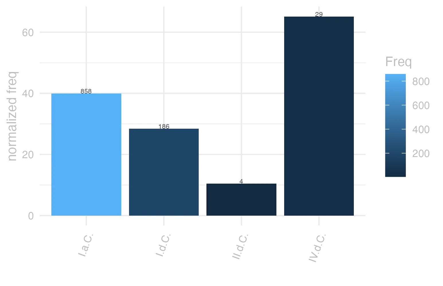 This charts plots the frequency of lemma by period_Frequencies. The IV.d.C. subcorpus registers the highest normalized frequency, with the value of 65.15 and an absolute frequency of 29. The I.a.C. subcorpus follows, with a normalized frequency of 39.93 and an absolute frequency of 858. the subcorpus with the least normalized frequency is II.d.C. with the normalized value of 10.47 and an absolute freqeuncy of 4. here are all the values: subcorpus: I.a.C. ; normalized frequency: 858 ; absolute frequency: 39.9348382592506. subcorpus: I.d.C. ; normalized frequency: 186 ; absolute frequency: 28.4534189995411. subcorpus: II.d.C. ; normalized frequency: 4 ; absolute frequency: 10.4712041884817. subcorpus: IV.d.C. ; normalized frequency: 29 ; absolute frequency: 65.1538980004493