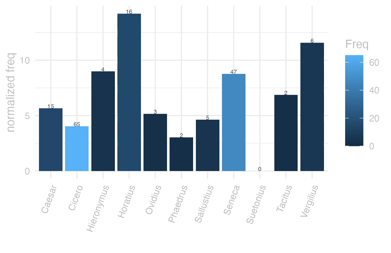 This charts plots the frequency of lemma by author_Frequencies. The Horatius subcorpus registers the highest normalized frequency, with the value of 14.21 and an absolute frequency of 16. The Tacitus subcorpus follows, with a normalized frequency of 6.87 and an absolute frequency of 2. the subcorpus with the least normalized frequency is Suetonius with the normalized value of 0 and an absolute freqeuncy of 0. here are all the values: subcorpus: Caesar ; normalized frequency: 15 ; absolute frequency: 5.66508044414231. subcorpus: Cicero ; normalized frequency: 65 ; absolute frequency: 4.04923874311629. subcorpus: Horatius ; normalized frequency: 16 ; absolute frequency: 14.2083296332475. subcorpus: Ovidius ; normalized frequency: 3 ; absolute frequency: 5.14756348661633. subcorpus: Phaedrus ; normalized frequency: 2 ; absolute frequency: 3.0362835888872. subcorpus: Sallustius ; normalized frequency: 5 ; absolute frequency: 4.63778870234672. subcorpus: Seneca ; normalized frequency: 47 ; absolute frequency: 8.77176611112148. subcorpus: Suetonius ; normalized frequency: 0 ; absolute frequency: 0. subcorpus: Tacitus ; normalized frequency: 2 ; absolute frequency: 6.86577411603158. subcorpus: Vergilius ; normalized frequency: 6 ; absolute frequency: 11.5830115830116. subcorpus: Hieronymus ; normalized frequency: 4 ; absolute frequency: 8.98674455178612