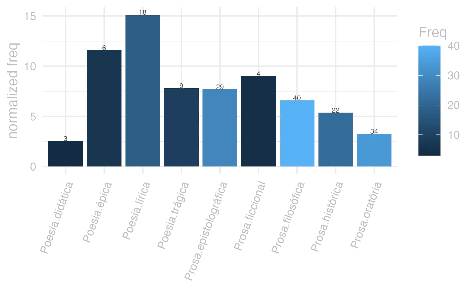 This charts plots the frequency of lemma by genre_Frequencies. The Poesia.lírica subcorpus registers the highest normalized frequency, with the value of 15.14 and an absolute frequency of 18. The Poesia.trágica subcorpus follows, with a normalized frequency of 7.82 and an absolute frequency of 9. the subcorpus with the least normalized frequency is Poesia.didática with the normalized value of 2.54 and an absolute freqeuncy of 3. here are all the values: subcorpus: Prosa.histórica ; normalized frequency: 22 ; absolute frequency: 5.35553445799557. subcorpus: Prosa.filosófica ; normalized frequency: 40 ; absolute frequency: 6.58967727055567. subcorpus: Prosa.oratória ; normalized frequency: 34 ; absolute frequency: 3.26442829299204. subcorpus: Prosa.epistolográfica ; normalized frequency: 29 ; absolute frequency: 7.68435835607727. subcorpus: Poesia.lírica ; normalized frequency: 18 ; absolute frequency: 15.1425927483806. subcorpus: Poesia.didática ; normalized frequency: 3 ; absolute frequency: 2.54474510136568. subcorpus: Poesia.trágica ; normalized frequency: 9 ; absolute frequency: 7.81792911744267. subcorpus: Poesia.épica ; normalized frequency: 6 ; absolute frequency: 11.5830115830116. subcorpus: Prosa.ficcional ; normalized frequency: 4 ; absolute frequency: 8.98674455178612
