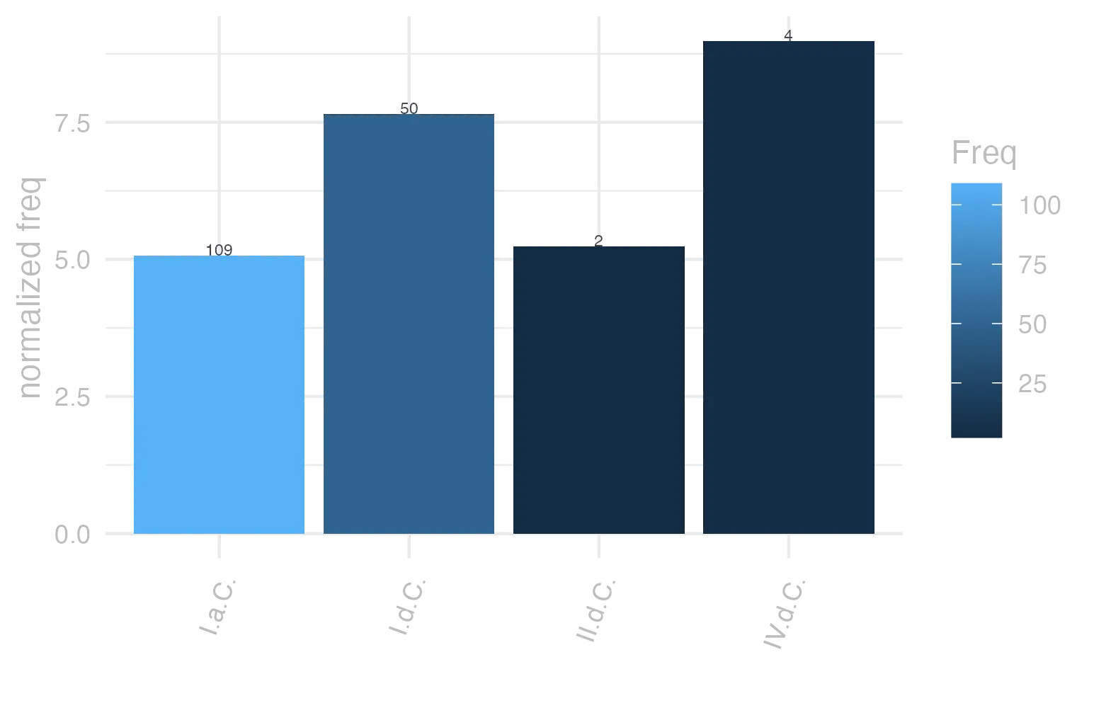 This charts plots the frequency of lemma by period_Frequencies. The IV.d.C. subcorpus registers the highest normalized frequency, with the value of 8.99 and an absolute frequency of 4. The I.d.C. subcorpus follows, with a normalized frequency of 7.65 and an absolute frequency of 50. the subcorpus with the least normalized frequency is I.a.C. with the normalized value of 5.07 and an absolute freqeuncy of 109. here are all the values: subcorpus: I.a.C. ; normalized frequency: 109 ; absolute frequency: 5.07330695834303. subcorpus: I.d.C. ; normalized frequency: 50 ; absolute frequency: 7.64876854826373. subcorpus: II.d.C. ; normalized frequency: 2 ; absolute frequency: 5.23560209424084. subcorpus: IV.d.C. ; normalized frequency: 4 ; absolute frequency: 8.98674455178612