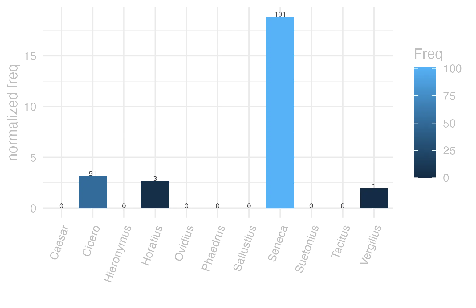This charts plots the frequency of lemma by author_Frequencies. The Seneca subcorpus registers the highest normalized frequency, with the value of 18.85 and an absolute frequency of 101. The Cicero subcorpus follows, with a normalized frequency of 3.18 and an absolute frequency of 51. the subcorpus with the least normalized frequency is Caesar with the normalized value of 0 and an absolute freqeuncy of 0. here are all the values: subcorpus: Caesar ; normalized frequency: 0 ; absolute frequency: 0. subcorpus: Cicero ; normalized frequency: 51 ; absolute frequency: 3.17709501382971. subcorpus: Horatius ; normalized frequency: 3 ; absolute frequency: 2.6640618062339. subcorpus: Ovidius ; normalized frequency: 0 ; absolute frequency: 0. subcorpus: Phaedrus ; normalized frequency: 0 ; absolute frequency: 0. subcorpus: Sallustius ; normalized frequency: 0 ; absolute frequency: 0. subcorpus: Seneca ; normalized frequency: 101 ; absolute frequency: 18.8499654728355. subcorpus: Suetonius ; normalized frequency: 0 ; absolute frequency: 0. subcorpus: Tacitus ; normalized frequency: 0 ; absolute frequency: 0. subcorpus: Vergilius ; normalized frequency: 1 ; absolute frequency: 1.93050193050193. subcorpus: Hieronymus ; normalized frequency: 0 ; absolute frequency: 0