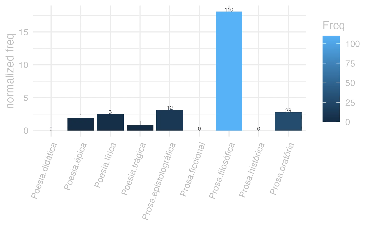 This charts plots the frequency of lemma by genre_Frequencies. The Prosa.filosófica subcorpus registers the highest normalized frequency, with the value of 18.12 and an absolute frequency of 110. The Prosa.oratória subcorpus follows, with a normalized frequency of 2.78 and an absolute frequency of 29. the subcorpus with the least normalized frequency is Prosa.histórica with the normalized value of 0 and an absolute freqeuncy of 0. here are all the values: subcorpus: Prosa.histórica ; normalized frequency: 0 ; absolute frequency: 0. subcorpus: Prosa.filosófica ; normalized frequency: 110 ; absolute frequency: 18.1216124940281. subcorpus: Prosa.oratória ; normalized frequency: 29 ; absolute frequency: 2.78436530872851. subcorpus: Prosa.epistolográfica ; normalized frequency: 12 ; absolute frequency: 3.1797344921699. subcorpus: Poesia.lírica ; normalized frequency: 3 ; absolute frequency: 2.52376545806343. subcorpus: Poesia.didática ; normalized frequency: 0 ; absolute frequency: 0. subcorpus: Poesia.trágica ; normalized frequency: 1 ; absolute frequency: 0.868658790826963. subcorpus: Poesia.épica ; normalized frequency: 1 ; absolute frequency: 1.93050193050193. subcorpus: Prosa.ficcional ; normalized frequency: 0 ; absolute frequency: 0