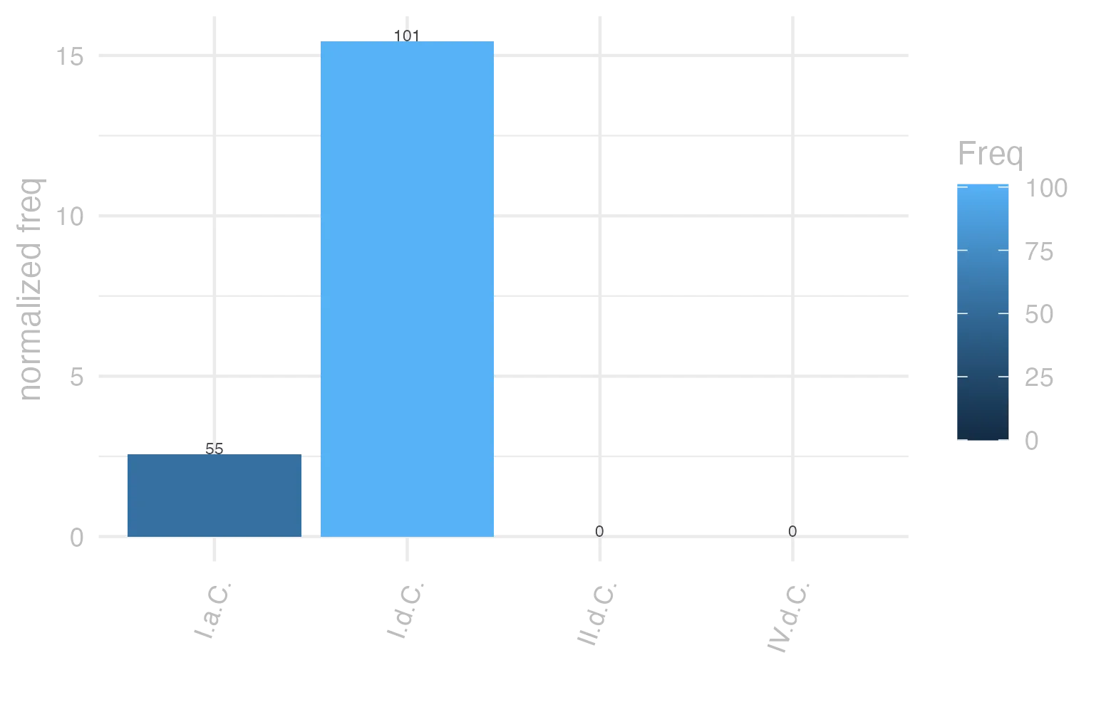 This charts plots the frequency of lemma by period_Frequencies. The I.d.C. subcorpus registers the highest normalized frequency, with the value of 15.45 and an absolute frequency of 101. The I.a.C. subcorpus follows, with a normalized frequency of 2.56 and an absolute frequency of 55. the subcorpus with the least normalized frequency is II.d.C. with the normalized value of 0 and an absolute freqeuncy of 0. here are all the values: subcorpus: I.a.C. ; normalized frequency: 55 ; absolute frequency: 2.55992552943914. subcorpus: I.d.C. ; normalized frequency: 101 ; absolute frequency: 15.4505124674927. subcorpus: II.d.C. ; normalized frequency: 0 ; absolute frequency: 0. subcorpus: IV.d.C. ; normalized frequency: 0 ; absolute frequency: 0