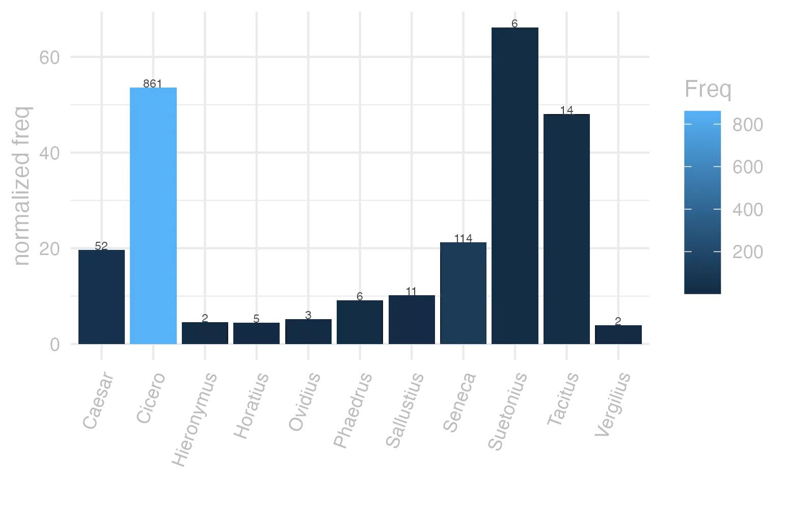 This charts plots the frequency of lemma by author_Frequencies. The Suetonius subcorpus registers the highest normalized frequency, with the value of 66.15 and an absolute frequency of 6. The Cicero subcorpus follows, with a normalized frequency of 53.64 and an absolute frequency of 861. the subcorpus with the least normalized frequency is Vergilius with the normalized value of 3.86 and an absolute freqeuncy of 2. here are all the values: subcorpus: Caesar ; normalized frequency: 52 ; absolute frequency: 19.6389455396933. subcorpus: Cicero ; normalized frequency: 861 ; absolute frequency: 53.6368393511251. subcorpus: Horatius ; normalized frequency: 5 ; absolute frequency: 4.44010301038984. subcorpus: Ovidius ; normalized frequency: 3 ; absolute frequency: 5.14756348661633. subcorpus: Phaedrus ; normalized frequency: 6 ; absolute frequency: 9.10885076666161. subcorpus: Sallustius ; normalized frequency: 11 ; absolute frequency: 10.2031351451628. subcorpus: Seneca ; normalized frequency: 114 ; absolute frequency: 21.2761986525074. subcorpus: Suetonius ; normalized frequency: 6 ; absolute frequency: 66.1521499448732. subcorpus: Tacitus ; normalized frequency: 14 ; absolute frequency: 48.0604188122211. subcorpus: Vergilius ; normalized frequency: 2 ; absolute frequency: 3.86100386100386. subcorpus: Hieronymus ; normalized frequency: 2 ; absolute frequency: 4.49337227589306