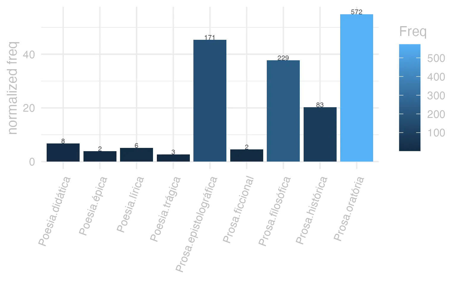 This charts plots the frequency of lemma by genre_Frequencies. The Prosa.oratória subcorpus registers the highest normalized frequency, with the value of 54.92 and an absolute frequency of 572. The Prosa.oratória subcorpus follows, with a normalized frequency of 54.92 and an absolute frequency of 572. the subcorpus with the least normalized frequency is Poesia.trágica with the normalized value of 2.61 and an absolute freqeuncy of 3. here are all the values: subcorpus: Prosa.histórica ; normalized frequency: 83 ; absolute frequency: 20.2049709097106. subcorpus: Prosa.filosófica ; normalized frequency: 229 ; absolute frequency: 37.7259023739312. subcorpus: Prosa.oratória ; normalized frequency: 572 ; absolute frequency: 54.9192053997484. subcorpus: Prosa.epistolográfica ; normalized frequency: 171 ; absolute frequency: 45.3112165134211. subcorpus: Poesia.lírica ; normalized frequency: 6 ; absolute frequency: 5.04753091612686. subcorpus: Poesia.didática ; normalized frequency: 8 ; absolute frequency: 6.78598693697515. subcorpus: Poesia.trágica ; normalized frequency: 3 ; absolute frequency: 2.60597637248089. subcorpus: Poesia.épica ; normalized frequency: 2 ; absolute frequency: 3.86100386100386. subcorpus: Prosa.ficcional ; normalized frequency: 2 ; absolute frequency: 4.49337227589306