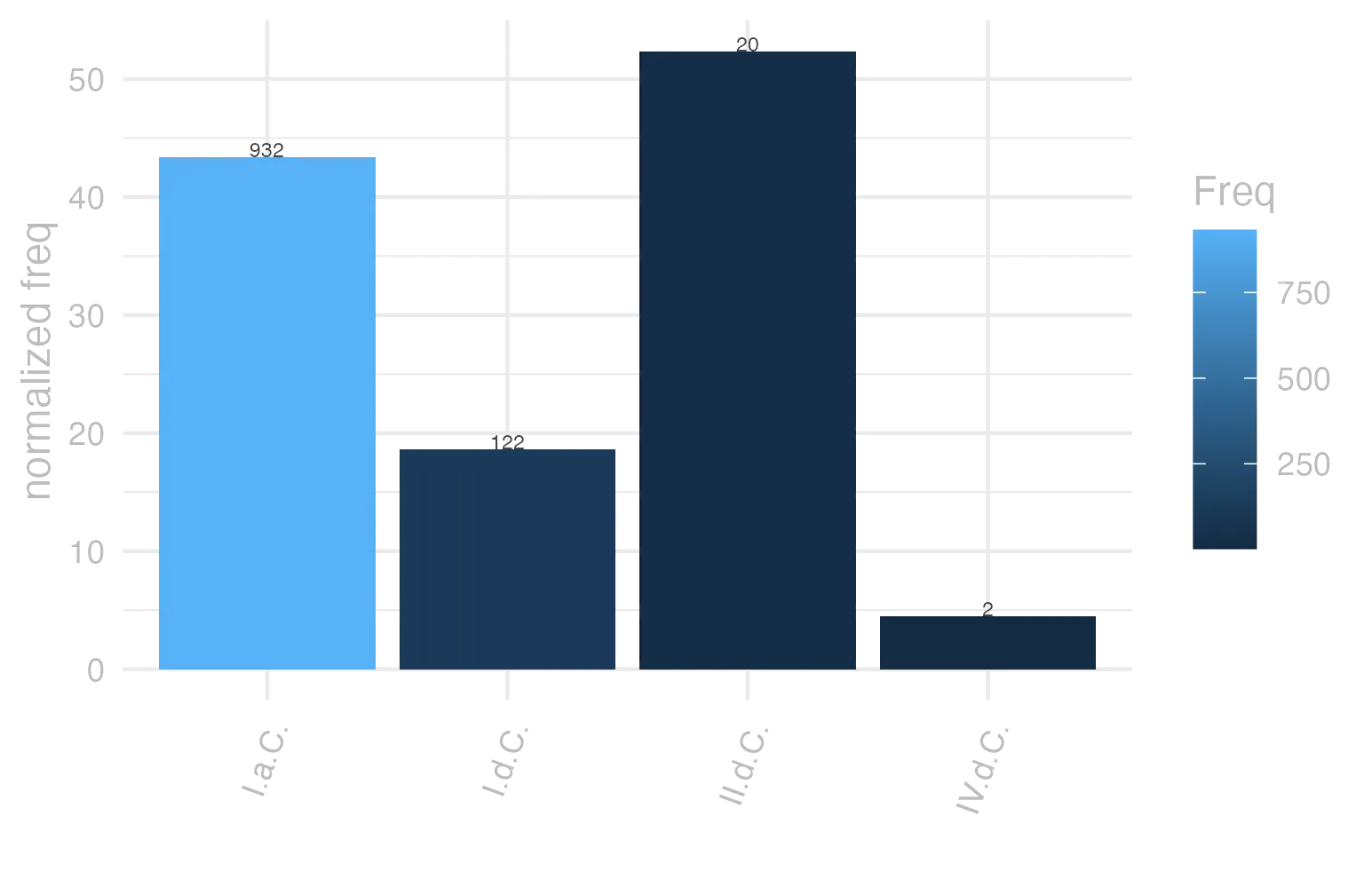 This charts plots the frequency of lemma by period_Frequencies. The II.d.C. subcorpus registers the highest normalized frequency, with the value of 52.36 and an absolute frequency of 20. The I.a.C. subcorpus follows, with a normalized frequency of 43.38 and an absolute frequency of 932. the subcorpus with the least normalized frequency is IV.d.C. with the normalized value of 4.49 and an absolute freqeuncy of 2. here are all the values: subcorpus: I.a.C. ; normalized frequency: 932 ; absolute frequency: 43.3791016988597. subcorpus: I.d.C. ; normalized frequency: 122 ; absolute frequency: 18.6629952577635. subcorpus: II.d.C. ; normalized frequency: 20 ; absolute frequency: 52.3560209424084. subcorpus: IV.d.C. ; normalized frequency: 2 ; absolute frequency: 4.49337227589306