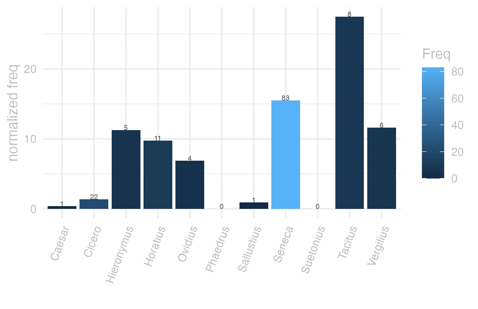 This charts plots the frequency of lemma by author_Frequencies. The Tacitus subcorpus registers the highest normalized frequency, with the value of 27.46 and an absolute frequency of 8. The Seneca subcorpus follows, with a normalized frequency of 15.49 and an absolute frequency of 83. the subcorpus with the least normalized frequency is Phaedrus with the normalized value of 0 and an absolute freqeuncy of 0. here are all the values: subcorpus: Caesar ; normalized frequency: 1 ; absolute frequency: 0.377672029609487. subcorpus: Cicero ; normalized frequency: 22 ; absolute frequency: 1.37051157459321. subcorpus: Horatius ; normalized frequency: 11 ; absolute frequency: 9.76822662285765. subcorpus: Ovidius ; normalized frequency: 4 ; absolute frequency: 6.86341798215511. subcorpus: Phaedrus ; normalized frequency: 0 ; absolute frequency: 0. subcorpus: Sallustius ; normalized frequency: 1 ; absolute frequency: 0.927557740469344. subcorpus: Seneca ; normalized frequency: 83 ; absolute frequency: 15.4905656855975. subcorpus: Suetonius ; normalized frequency: 0 ; absolute frequency: 0. subcorpus: Tacitus ; normalized frequency: 8 ; absolute frequency: 27.4630964641263. subcorpus: Vergilius ; normalized frequency: 6 ; absolute frequency: 11.5830115830116. subcorpus: Hieronymus ; normalized frequency: 5 ; absolute frequency: 11.2334306897326
