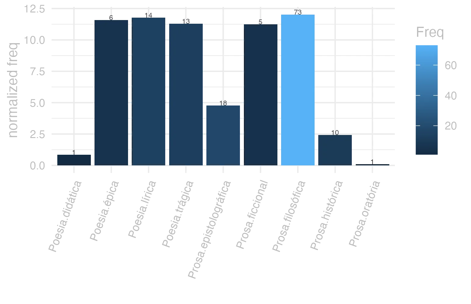 This charts plots the frequency of lemma by genre_Frequencies. The Prosa.filosófica subcorpus registers the highest normalized frequency, with the value of 12.03 and an absolute frequency of 73. The Prosa.epistolográfica subcorpus follows, with a normalized frequency of 4.77 and an absolute frequency of 18. the subcorpus with the least normalized frequency is Prosa.oratória with the normalized value of 0.1 and an absolute freqeuncy of 1. here are all the values: subcorpus: Prosa.histórica ; normalized frequency: 10 ; absolute frequency: 2.43433384454344. subcorpus: Prosa.filosófica ; normalized frequency: 73 ; absolute frequency: 12.0261610187641. subcorpus: Prosa.oratória ; normalized frequency: 1 ; absolute frequency: 0.0960125968527071. subcorpus: Prosa.epistolográfica ; normalized frequency: 18 ; absolute frequency: 4.76960173825486. subcorpus: Poesia.lírica ; normalized frequency: 14 ; absolute frequency: 11.7775721376293. subcorpus: Poesia.didática ; normalized frequency: 1 ; absolute frequency: 0.848248367121893. subcorpus: Poesia.trágica ; normalized frequency: 13 ; absolute frequency: 11.2925642807505. subcorpus: Poesia.épica ; normalized frequency: 6 ; absolute frequency: 11.5830115830116. subcorpus: Prosa.ficcional ; normalized frequency: 5 ; absolute frequency: 11.2334306897326