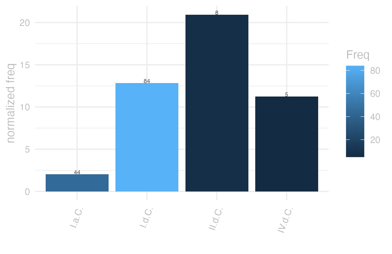 This charts plots the frequency of lemma by period_Frequencies. The II.d.C. subcorpus registers the highest normalized frequency, with the value of 20.94 and an absolute frequency of 8. The I.d.C. subcorpus follows, with a normalized frequency of 12.85 and an absolute frequency of 84. the subcorpus with the least normalized frequency is I.a.C. with the normalized value of 2.05 and an absolute freqeuncy of 44. here are all the values: subcorpus: I.a.C. ; normalized frequency: 44 ; absolute frequency: 2.04794042355132. subcorpus: I.d.C. ; normalized frequency: 84 ; absolute frequency: 12.8499311610831. subcorpus: II.d.C. ; normalized frequency: 8 ; absolute frequency: 20.9424083769633. subcorpus: IV.d.C. ; normalized frequency: 5 ; absolute frequency: 11.2334306897326