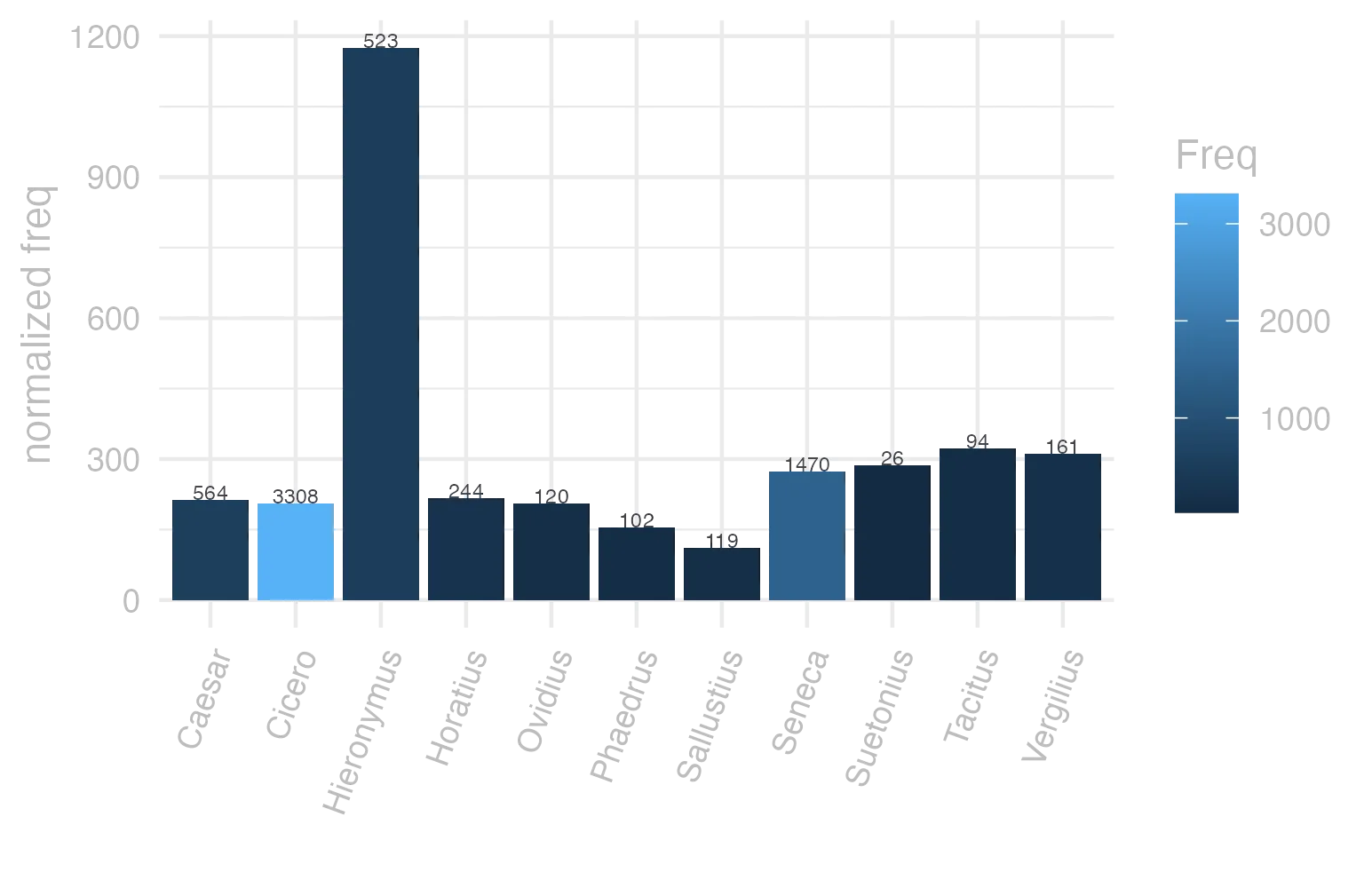This charts plots the frequency of lemma by author_Frequencies. The Hieronymus subcorpus registers the highest normalized frequency, with the value of 1175.02 and an absolute frequency of 523. The Tacitus subcorpus follows, with a normalized frequency of 322.69 and an absolute frequency of 94. the subcorpus with the least normalized frequency is Sallustius with the normalized value of 110.38 and an absolute freqeuncy of 119. here are all the values: subcorpus: Caesar ; normalized frequency: 564 ; absolute frequency: 213.007024699751. subcorpus: Cicero ; normalized frequency: 3308 ; absolute frequency: 206.075104034288. subcorpus: Horatius ; normalized frequency: 244 ; absolute frequency: 216.677026907024. subcorpus: Ovidius ; normalized frequency: 120 ; absolute frequency: 205.902539464653. subcorpus: Phaedrus ; normalized frequency: 102 ; absolute frequency: 154.850463033247. subcorpus: Sallustius ; normalized frequency: 119 ; absolute frequency: 110.379371115852. subcorpus: Seneca ; normalized frequency: 1470 ; absolute frequency: 274.350982624438. subcorpus: Suetonius ; normalized frequency: 26 ; absolute frequency: 286.659316427784. subcorpus: Tacitus ; normalized frequency: 94 ; absolute frequency: 322.691383453484. subcorpus: Vergilius ; normalized frequency: 161 ; absolute frequency: 310.810810810811. subcorpus: Hieronymus ; normalized frequency: 523 ; absolute frequency: 1175.01685014603