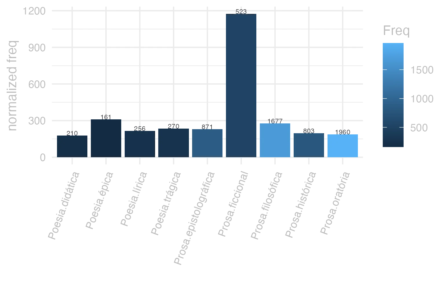 This charts plots the frequency of lemma by genre_Frequencies. The Prosa.ficcional subcorpus registers the highest normalized frequency, with the value of 1175.02 and an absolute frequency of 523. The Poesia.épica subcorpus follows, with a normalized frequency of 310.81 and an absolute frequency of 161. the subcorpus with the least normalized frequency is Poesia.didática with the normalized value of 178.13 and an absolute freqeuncy of 210. here are all the values: subcorpus: Prosa.histórica ; normalized frequency: 803 ; absolute frequency: 195.477007716838. subcorpus: Prosa.filosófica ; normalized frequency: 1677 ; absolute frequency: 276.272219568047. subcorpus: Prosa.oratória ; normalized frequency: 1960 ; absolute frequency: 188.184689831306. subcorpus: Prosa.epistolográfica ; normalized frequency: 871 ; absolute frequency: 230.795728556666. subcorpus: Poesia.lírica ; normalized frequency: 256 ; absolute frequency: 215.361319088079. subcorpus: Poesia.didática ; normalized frequency: 210 ; absolute frequency: 178.132157095598. subcorpus: Poesia.trágica ; normalized frequency: 270 ; absolute frequency: 234.53787352328. subcorpus: Poesia.épica ; normalized frequency: 161 ; absolute frequency: 310.810810810811. subcorpus: Prosa.ficcional ; normalized frequency: 523 ; absolute frequency: 1175.01685014603
