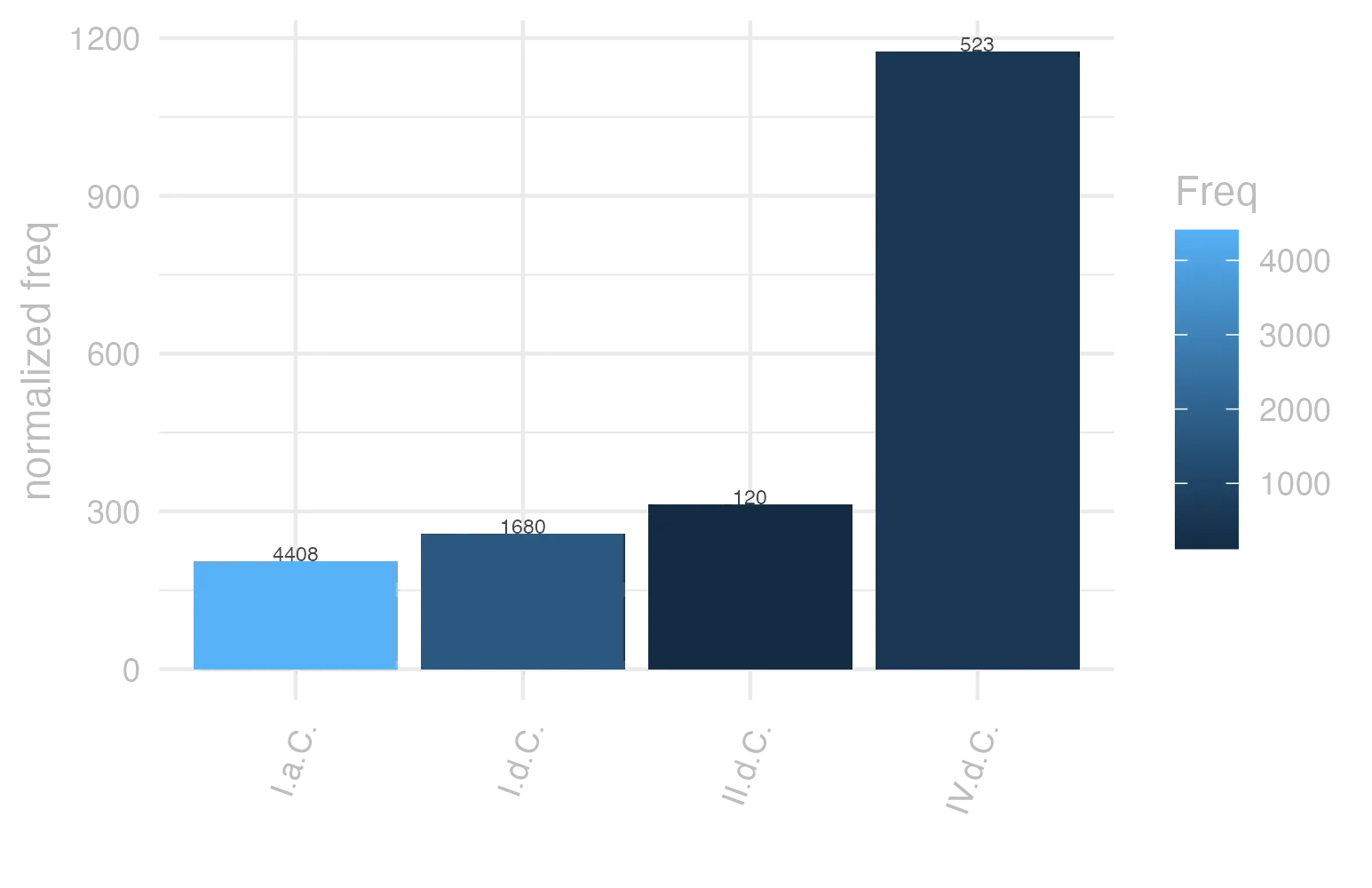 This charts plots the frequency of lemma by period_Frequencies. The IV.d.C. subcorpus registers the highest normalized frequency, with the value of 1175.02 and an absolute frequency of 523. The II.d.C. subcorpus follows, with a normalized frequency of 314.14 and an absolute frequency of 120. the subcorpus with the least normalized frequency is I.a.C. with the normalized value of 205.17 and an absolute freqeuncy of 4408. here are all the values: subcorpus: I.a.C. ; normalized frequency: 4408 ; absolute frequency: 205.166395159414. subcorpus: I.d.C. ; normalized frequency: 1680 ; absolute frequency: 256.998623221661. subcorpus: II.d.C. ; normalized frequency: 120 ; absolute frequency: 314.13612565445. subcorpus: IV.d.C. ; normalized frequency: 523 ; absolute frequency: 1175.01685014603