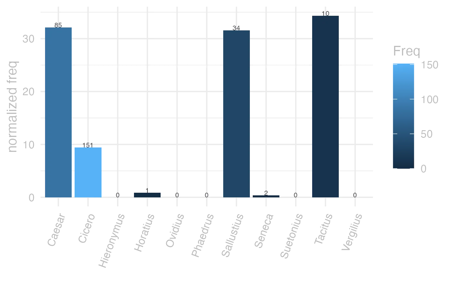 This charts plots the frequency of lemma by author_Frequencies. The Tacitus subcorpus registers the highest normalized frequency, with the value of 34.33 and an absolute frequency of 10. The Caesar subcorpus follows, with a normalized frequency of 32.1 and an absolute frequency of 85. the subcorpus with the least normalized frequency is Ovidius with the normalized value of 0 and an absolute freqeuncy of 0. here are all the values: subcorpus: Caesar ; normalized frequency: 85 ; absolute frequency: 32.1021225168064. subcorpus: Cicero ; normalized frequency: 151 ; absolute frequency: 9.40669308016247. subcorpus: Horatius ; normalized frequency: 1 ; absolute frequency: 0.888020602077968. subcorpus: Ovidius ; normalized frequency: 0 ; absolute frequency: 0. subcorpus: Phaedrus ; normalized frequency: 0 ; absolute frequency: 0. subcorpus: Sallustius ; normalized frequency: 34 ; absolute frequency: 31.5369631759577. subcorpus: Seneca ; normalized frequency: 2 ; absolute frequency: 0.373266643026446. subcorpus: Suetonius ; normalized frequency: 0 ; absolute frequency: 0. subcorpus: Tacitus ; normalized frequency: 10 ; absolute frequency: 34.3288705801579. subcorpus: Vergilius ; normalized frequency: 0 ; absolute frequency: 0. subcorpus: Hieronymus ; normalized frequency: 0 ; absolute frequency: 0