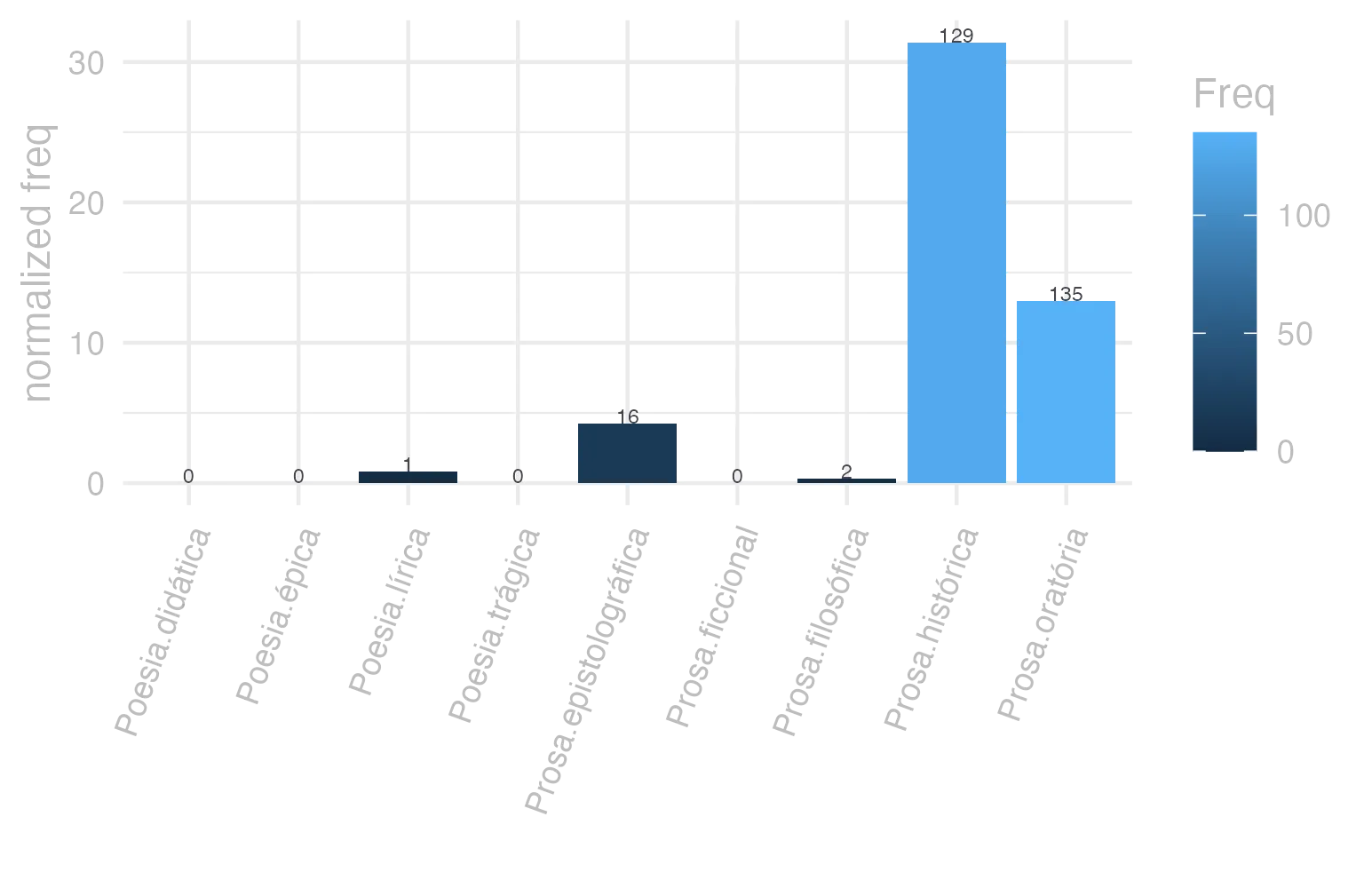 This charts plots the frequency of lemma by genre_Frequencies. The Prosa.histórica subcorpus registers the highest normalized frequency, with the value of 31.4 and an absolute frequency of 129. The Prosa.filosófica subcorpus follows, with a normalized frequency of 0.33 and an absolute frequency of 2. the subcorpus with the least normalized frequency is Poesia.didática with the normalized value of 0 and an absolute freqeuncy of 0. here are all the values: subcorpus: Prosa.histórica ; normalized frequency: 129 ; absolute frequency: 31.4029065946104. subcorpus: Prosa.filosófica ; normalized frequency: 2 ; absolute frequency: 0.329483863527784. subcorpus: Prosa.oratória ; normalized frequency: 135 ; absolute frequency: 12.9617005751155. subcorpus: Prosa.epistolográfica ; normalized frequency: 16 ; absolute frequency: 4.23964598955987. subcorpus: Poesia.lírica ; normalized frequency: 1 ; absolute frequency: 0.84125515268781. subcorpus: Poesia.didática ; normalized frequency: 0 ; absolute frequency: 0. subcorpus: Poesia.trágica ; normalized frequency: 0 ; absolute frequency: 0. subcorpus: Poesia.épica ; normalized frequency: 0 ; absolute frequency: 0. subcorpus: Prosa.ficcional ; normalized frequency: 0 ; absolute frequency: 0