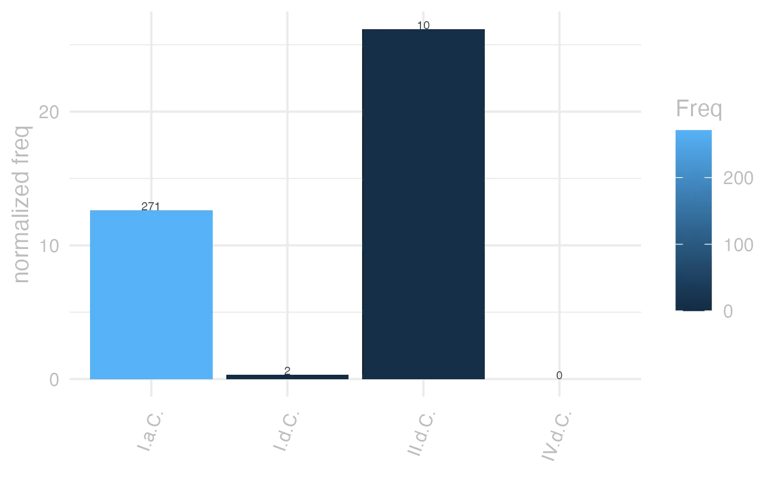 This charts plots the frequency of lemma by period_Frequencies. The II.d.C. subcorpus registers the highest normalized frequency, with the value of 26.18 and an absolute frequency of 10. The I.a.C. subcorpus follows, with a normalized frequency of 12.61 and an absolute frequency of 271. the subcorpus with the least normalized frequency is IV.d.C. with the normalized value of 0 and an absolute freqeuncy of 0. here are all the values: subcorpus: I.a.C. ; normalized frequency: 271 ; absolute frequency: 12.6134512450547. subcorpus: I.d.C. ; normalized frequency: 2 ; absolute frequency: 0.305950741930549. subcorpus: II.d.C. ; normalized frequency: 10 ; absolute frequency: 26.1780104712042. subcorpus: IV.d.C. ; normalized frequency: 0 ; absolute frequency: 0
