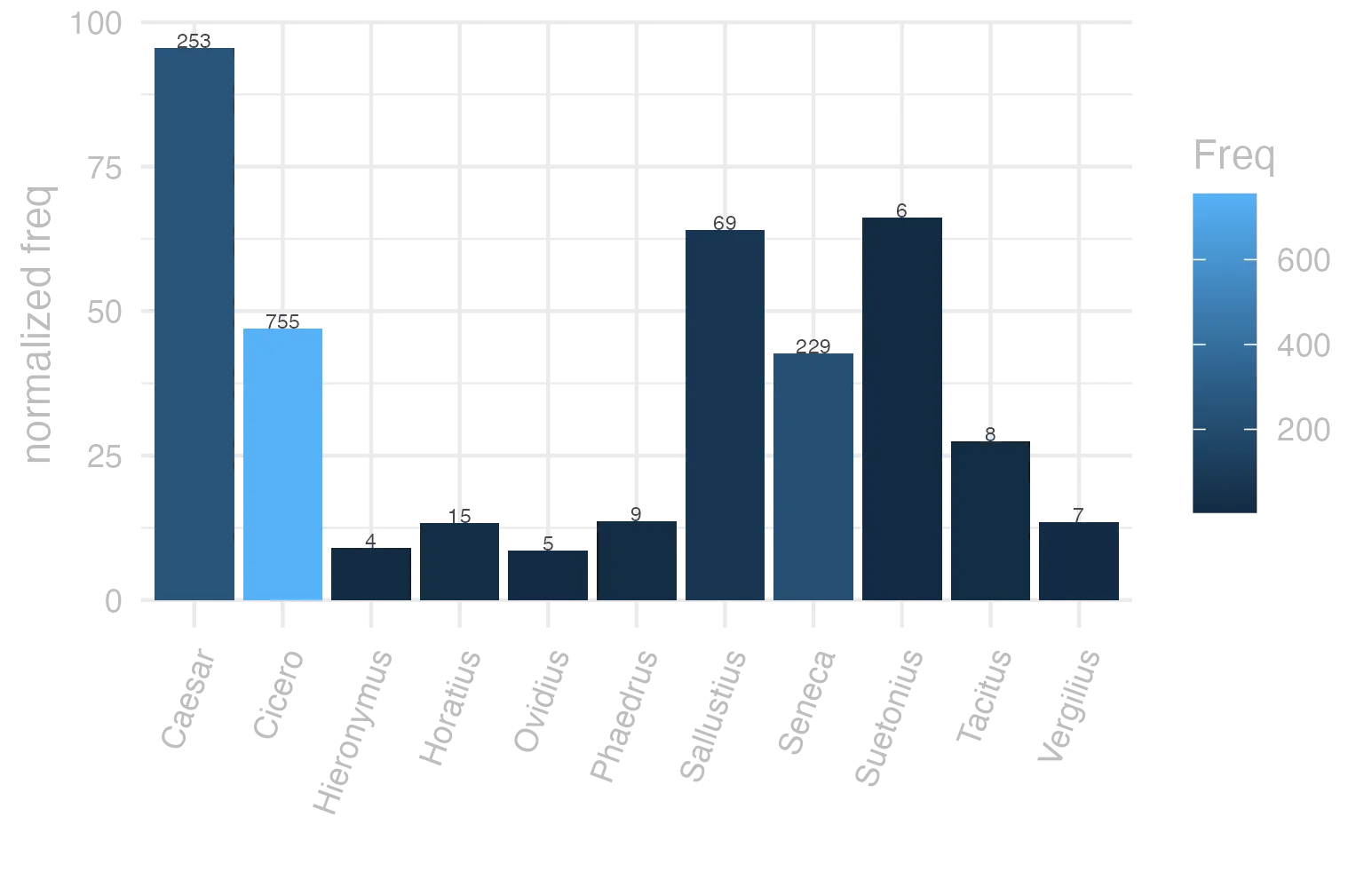 This charts plots the frequency of lemma by author_Frequencies. The Caesar subcorpus registers the highest normalized frequency, with the value of 95.55 and an absolute frequency of 253. The Seneca subcorpus follows, with a normalized frequency of 42.74 and an absolute frequency of 229. the subcorpus with the least normalized frequency is Ovidius with the normalized value of 8.58 and an absolute freqeuncy of 5. here are all the values: subcorpus: Caesar ; normalized frequency: 253 ; absolute frequency: 95.5510234912002. subcorpus: Cicero ; normalized frequency: 755 ; absolute frequency: 47.0334654008123. subcorpus: Horatius ; normalized frequency: 15 ; absolute frequency: 13.3203090311695. subcorpus: Ovidius ; normalized frequency: 5 ; absolute frequency: 8.57927247769389. subcorpus: Phaedrus ; normalized frequency: 9 ; absolute frequency: 13.6632761499924. subcorpus: Sallustius ; normalized frequency: 69 ; absolute frequency: 64.0014840923848. subcorpus: Seneca ; normalized frequency: 229 ; absolute frequency: 42.7390306265281. subcorpus: Suetonius ; normalized frequency: 6 ; absolute frequency: 66.1521499448732. subcorpus: Tacitus ; normalized frequency: 8 ; absolute frequency: 27.4630964641263. subcorpus: Vergilius ; normalized frequency: 7 ; absolute frequency: 13.5135135135135. subcorpus: Hieronymus ; normalized frequency: 4 ; absolute frequency: 8.98674455178612