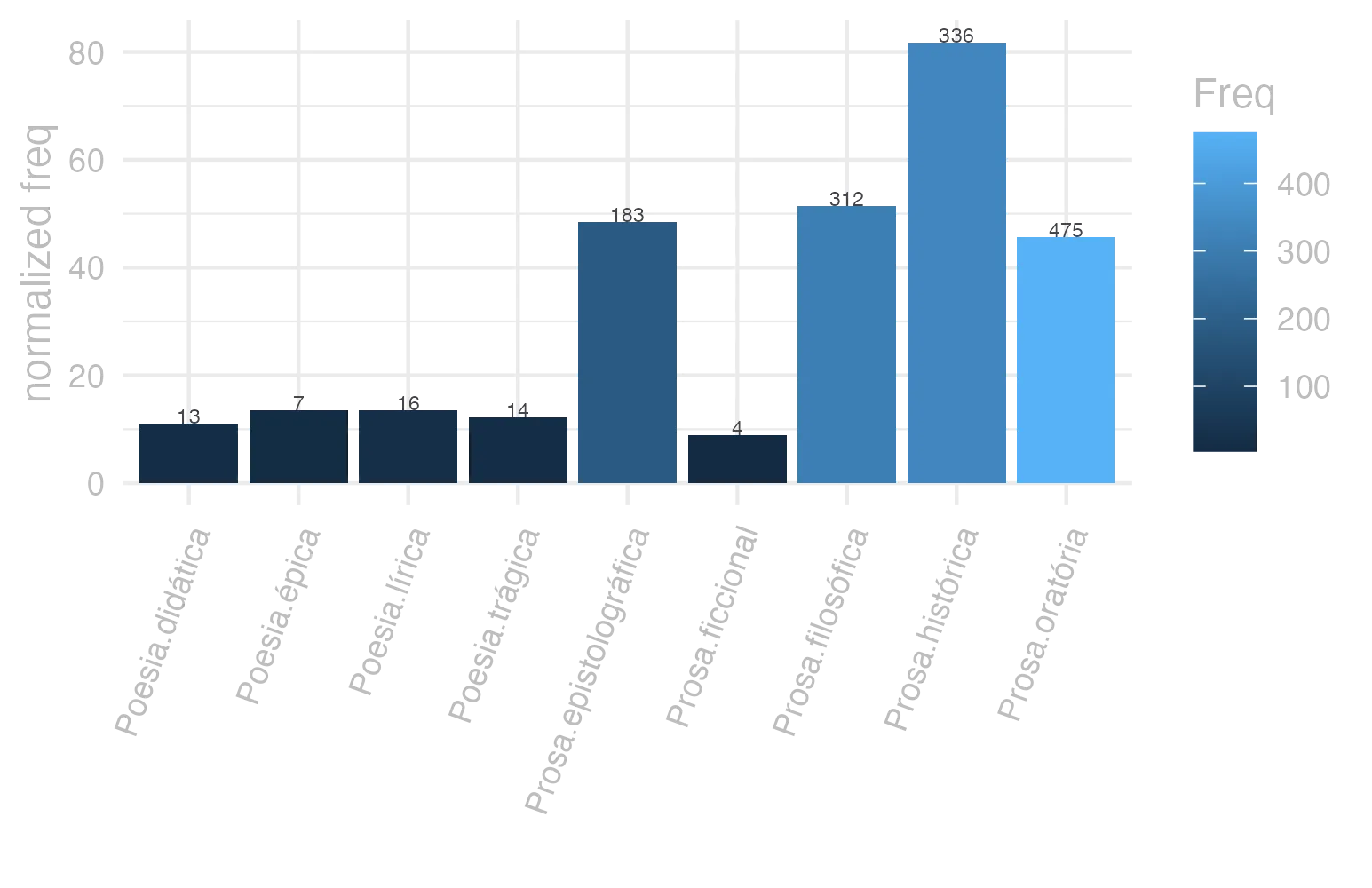This charts plots the frequency of lemma by genre_Frequencies. The Prosa.histórica subcorpus registers the highest normalized frequency, with the value of 81.79 and an absolute frequency of 336. The Prosa.histórica subcorpus follows, with a normalized frequency of 81.79 and an absolute frequency of 336. the subcorpus with the least normalized frequency is Prosa.ficcional with the normalized value of 8.99 and an absolute freqeuncy of 4. here are all the values: subcorpus: Prosa.histórica ; normalized frequency: 336 ; absolute frequency: 81.7936171766596. subcorpus: Prosa.filosófica ; normalized frequency: 312 ; absolute frequency: 51.3994827103343. subcorpus: Prosa.oratória ; normalized frequency: 475 ; absolute frequency: 45.6059835050359. subcorpus: Prosa.epistolográfica ; normalized frequency: 183 ; absolute frequency: 48.490951005591. subcorpus: Poesia.lírica ; normalized frequency: 16 ; absolute frequency: 13.460082443005. subcorpus: Poesia.didática ; normalized frequency: 13 ; absolute frequency: 11.0272287725846. subcorpus: Poesia.trágica ; normalized frequency: 14 ; absolute frequency: 12.1612230715775. subcorpus: Poesia.épica ; normalized frequency: 7 ; absolute frequency: 13.5135135135135. subcorpus: Prosa.ficcional ; normalized frequency: 4 ; absolute frequency: 8.98674455178612