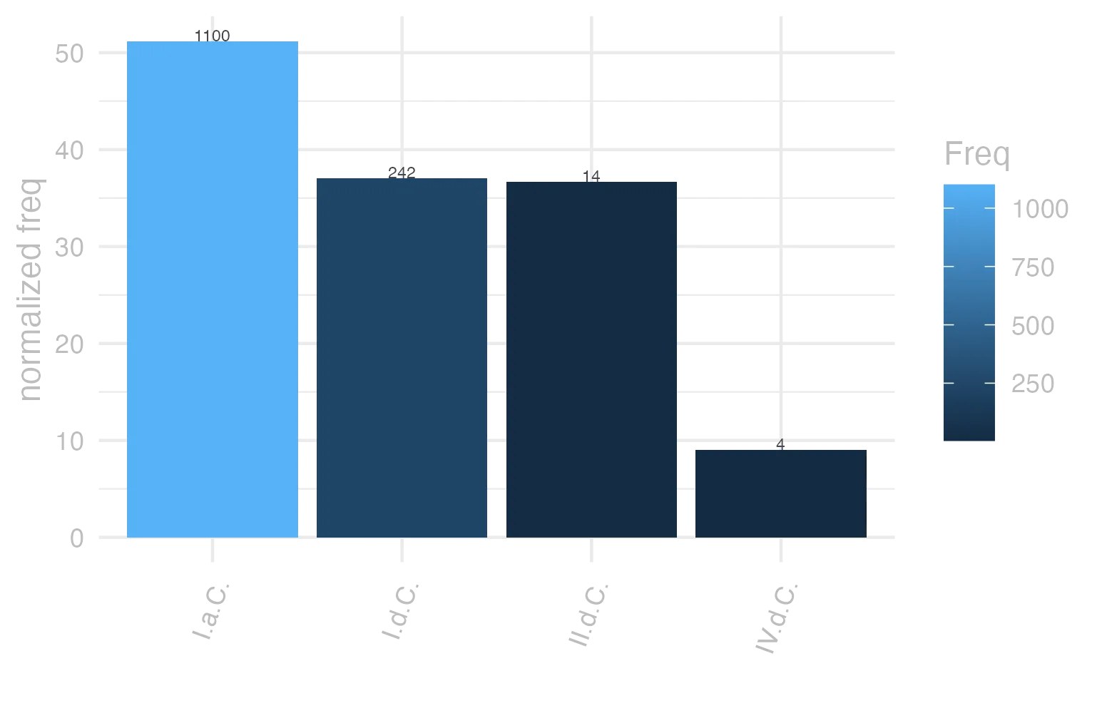 This charts plots the frequency of lemma by period_Frequencies. The I.a.C. subcorpus registers the highest normalized frequency, with the value of 51.2 and an absolute frequency of 1100. The I.a.C. subcorpus follows, with a normalized frequency of 51.2 and an absolute frequency of 1100. the subcorpus with the least normalized frequency is IV.d.C. with the normalized value of 8.99 and an absolute freqeuncy of 4. here are all the values: subcorpus: I.a.C. ; normalized frequency: 1100 ; absolute frequency: 51.1985105887829. subcorpus: I.d.C. ; normalized frequency: 242 ; absolute frequency: 37.0200397735965. subcorpus: II.d.C. ; normalized frequency: 14 ; absolute frequency: 36.6492146596859. subcorpus: IV.d.C. ; normalized frequency: 4 ; absolute frequency: 8.98674455178612
