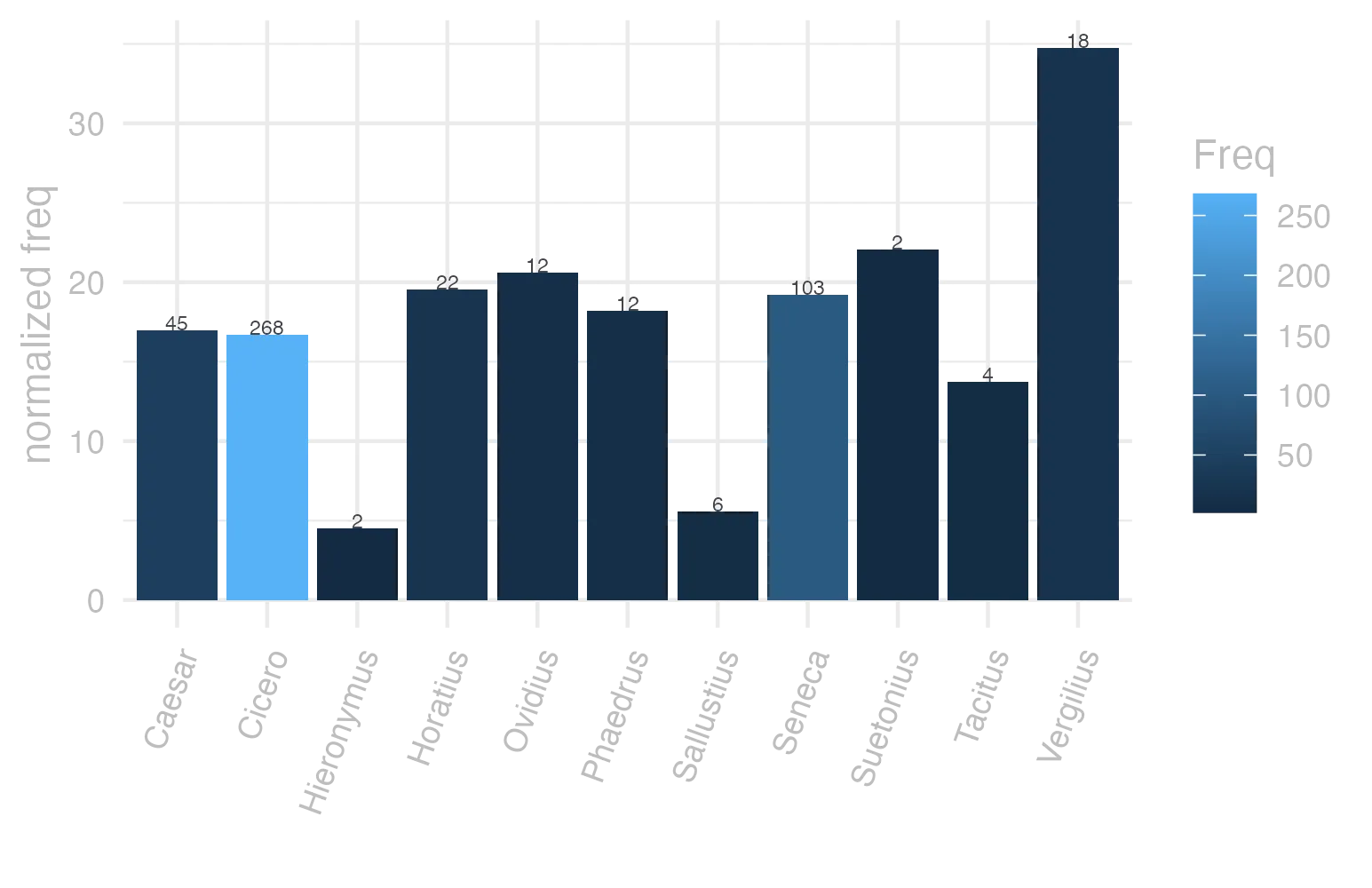 This charts plots the frequency of lemma by author_Frequencies. The Vergilius subcorpus registers the highest normalized frequency, with the value of 34.75 and an absolute frequency of 18. The Suetonius subcorpus follows, with a normalized frequency of 22.05 and an absolute frequency of 2. the subcorpus with the least normalized frequency is Hieronymus with the normalized value of 4.49 and an absolute freqeuncy of 2. here are all the values: subcorpus: Caesar ; normalized frequency: 45 ; absolute frequency: 16.9952413324269. subcorpus: Cicero ; normalized frequency: 268 ; absolute frequency: 16.6953228177718. subcorpus: Horatius ; normalized frequency: 22 ; absolute frequency: 19.5364532457153. subcorpus: Ovidius ; normalized frequency: 12 ; absolute frequency: 20.5902539464653. subcorpus: Phaedrus ; normalized frequency: 12 ; absolute frequency: 18.2177015333232. subcorpus: Sallustius ; normalized frequency: 6 ; absolute frequency: 5.56534644281607. subcorpus: Seneca ; normalized frequency: 103 ; absolute frequency: 19.223232115862. subcorpus: Suetonius ; normalized frequency: 2 ; absolute frequency: 22.0507166482911. subcorpus: Tacitus ; normalized frequency: 4 ; absolute frequency: 13.7315482320632. subcorpus: Vergilius ; normalized frequency: 18 ; absolute frequency: 34.7490347490347. subcorpus: Hieronymus ; normalized frequency: 2 ; absolute frequency: 4.49337227589306