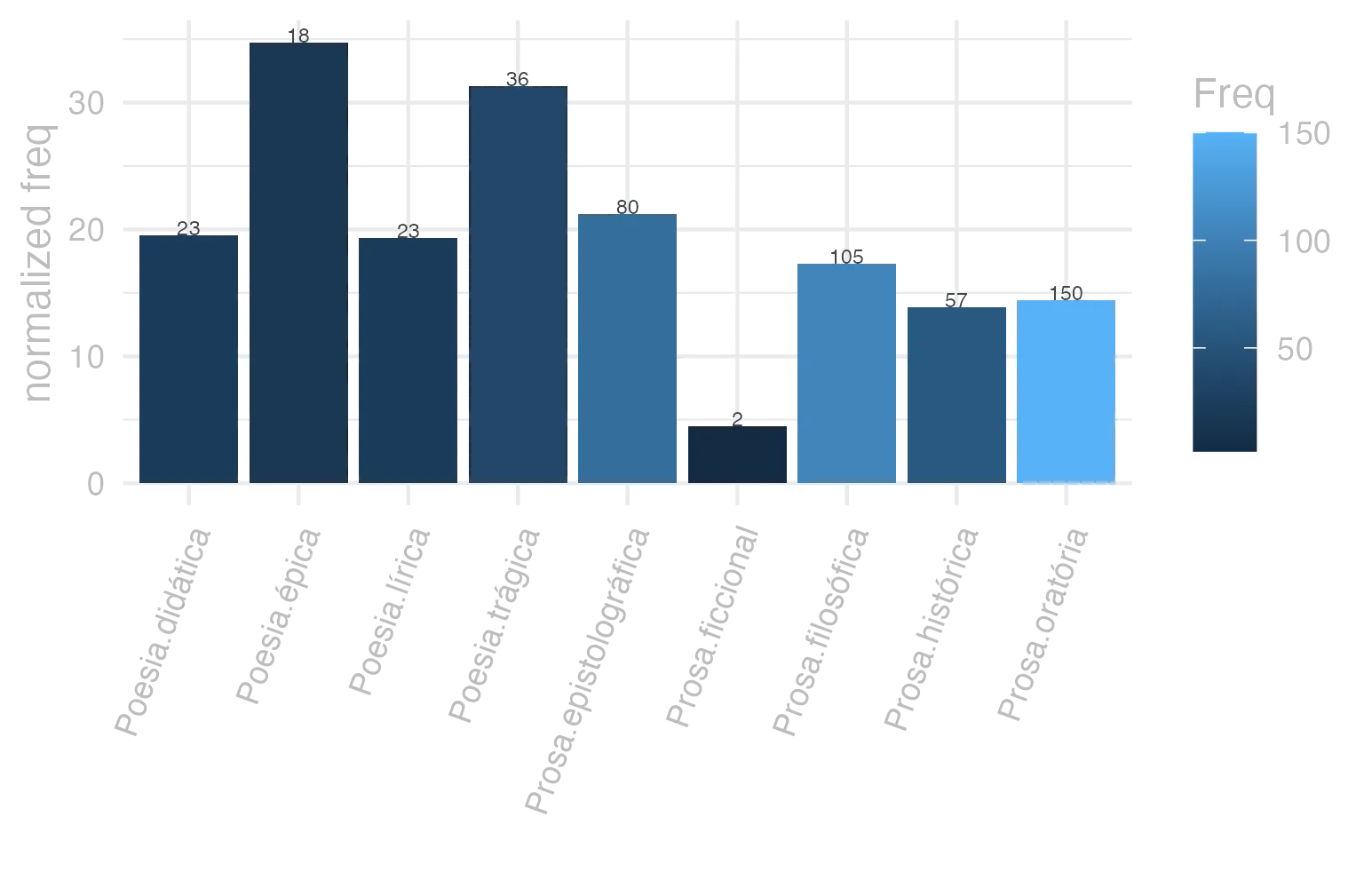 This charts plots the frequency of lemma by genre_Frequencies. The Poesia.épica subcorpus registers the highest normalized frequency, with the value of 34.75 and an absolute frequency of 18. The Poesia.trágica subcorpus follows, with a normalized frequency of 31.27 and an absolute frequency of 36. the subcorpus with the least normalized frequency is Prosa.ficcional with the normalized value of 4.49 and an absolute freqeuncy of 2. here are all the values: subcorpus: Prosa.histórica ; normalized frequency: 57 ; absolute frequency: 13.8757029138976. subcorpus: Prosa.filosófica ; normalized frequency: 105 ; absolute frequency: 17.2979028352086. subcorpus: Prosa.oratória ; normalized frequency: 150 ; absolute frequency: 14.4018895279061. subcorpus: Prosa.epistolográfica ; normalized frequency: 80 ; absolute frequency: 21.1982299477994. subcorpus: Poesia.lírica ; normalized frequency: 23 ; absolute frequency: 19.3488685118196. subcorpus: Poesia.didática ; normalized frequency: 23 ; absolute frequency: 19.5097124438035. subcorpus: Poesia.trágica ; normalized frequency: 36 ; absolute frequency: 31.2717164697707. subcorpus: Poesia.épica ; normalized frequency: 18 ; absolute frequency: 34.7490347490347. subcorpus: Prosa.ficcional ; normalized frequency: 2 ; absolute frequency: 4.49337227589306
