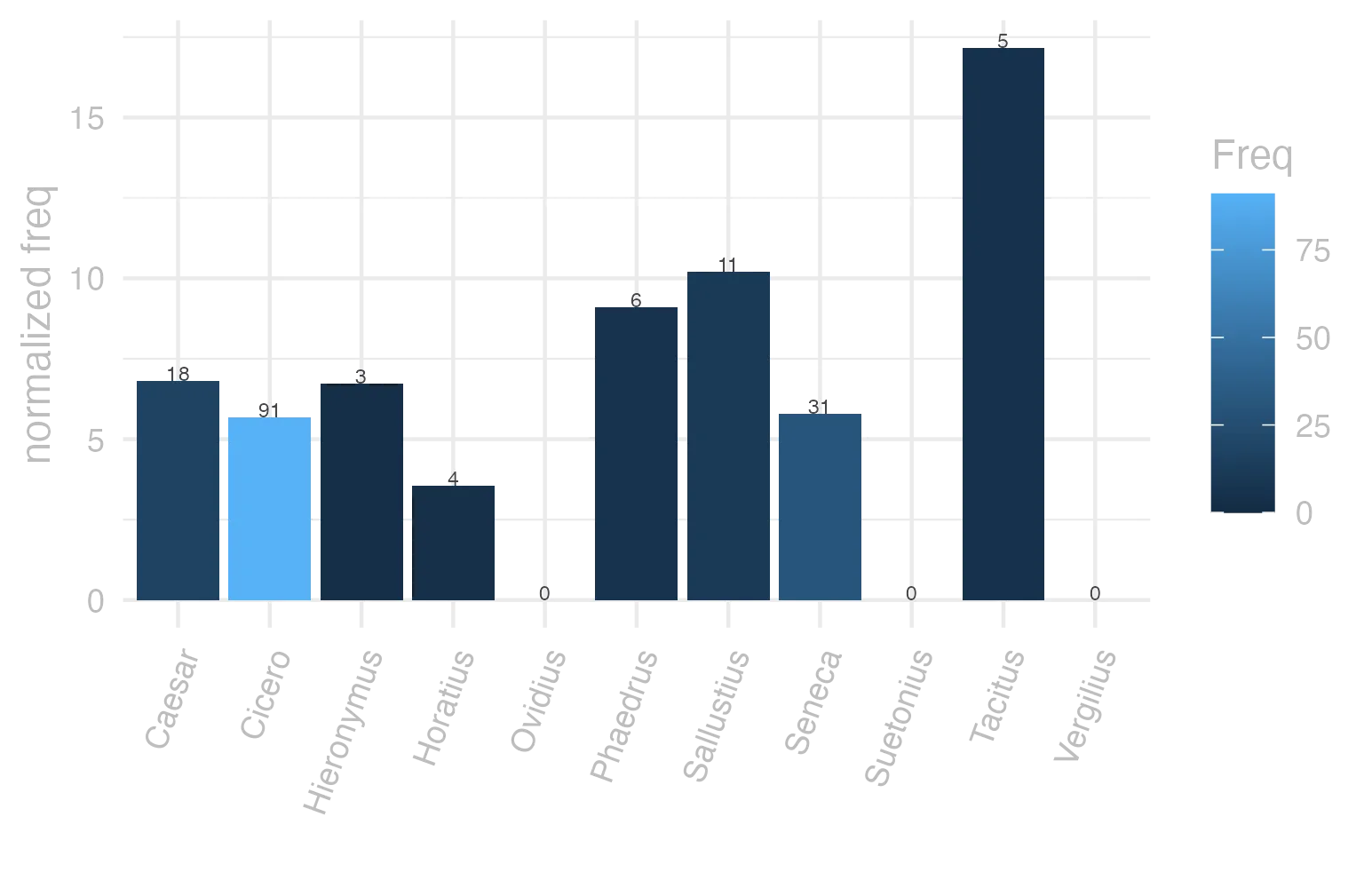 This charts plots the frequency of lemma by author_Frequencies. The Tacitus subcorpus registers the highest normalized frequency, with the value of 17.16 and an absolute frequency of 5. The Sallustius subcorpus follows, with a normalized frequency of 10.2 and an absolute frequency of 11. the subcorpus with the least normalized frequency is Ovidius with the normalized value of 0 and an absolute freqeuncy of 0. here are all the values: subcorpus: Caesar ; normalized frequency: 18 ; absolute frequency: 6.79809653297077. subcorpus: Cicero ; normalized frequency: 91 ; absolute frequency: 5.66893424036281. subcorpus: Horatius ; normalized frequency: 4 ; absolute frequency: 3.55208240831187. subcorpus: Ovidius ; normalized frequency: 0 ; absolute frequency: 0. subcorpus: Phaedrus ; normalized frequency: 6 ; absolute frequency: 9.10885076666161. subcorpus: Sallustius ; normalized frequency: 11 ; absolute frequency: 10.2031351451628. subcorpus: Seneca ; normalized frequency: 31 ; absolute frequency: 5.78563296690991. subcorpus: Suetonius ; normalized frequency: 0 ; absolute frequency: 0. subcorpus: Tacitus ; normalized frequency: 5 ; absolute frequency: 17.164435290079. subcorpus: Vergilius ; normalized frequency: 0 ; absolute frequency: 0. subcorpus: Hieronymus ; normalized frequency: 3 ; absolute frequency: 6.74005841383959