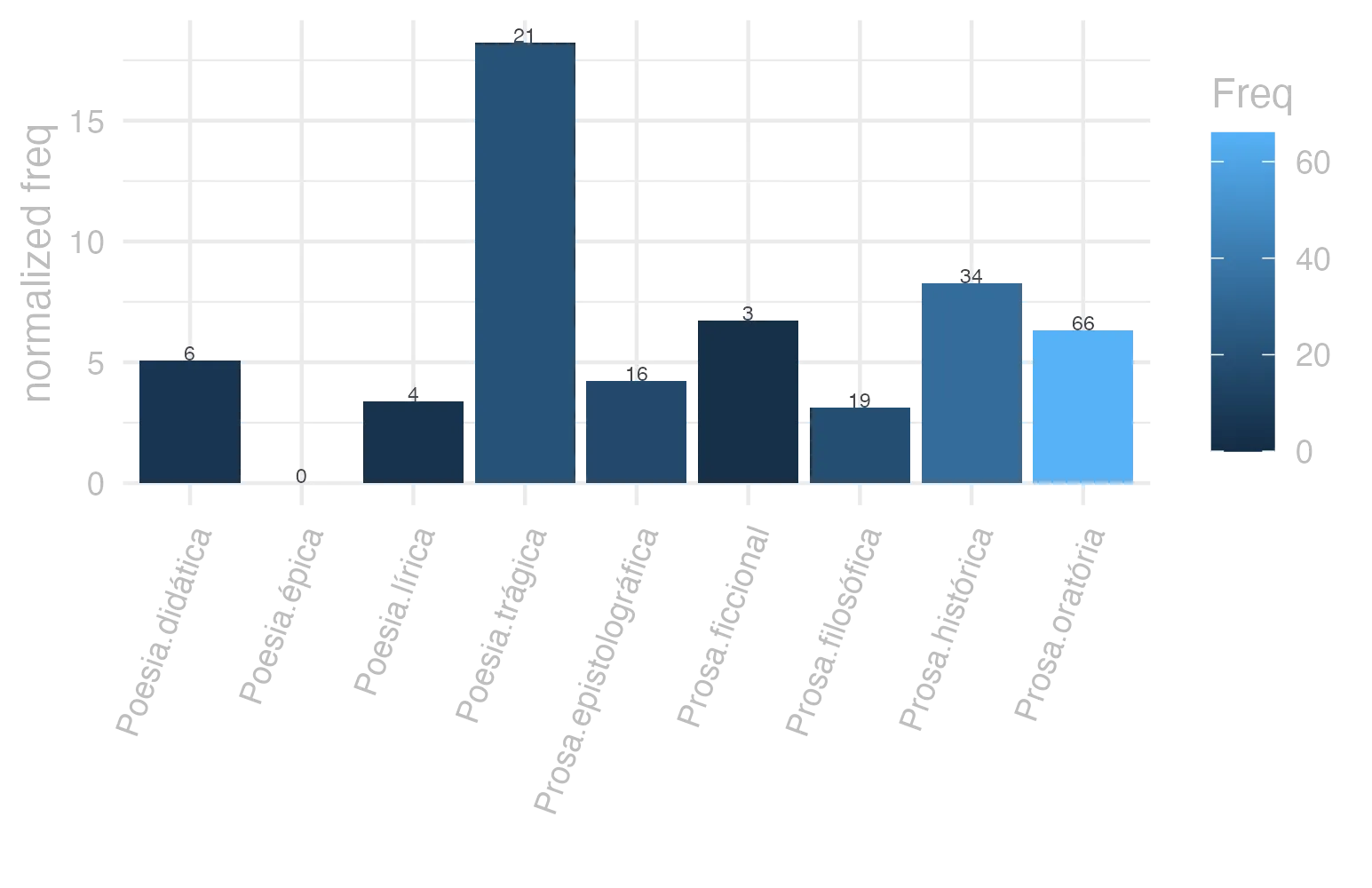 This charts plots the frequency of lemma by genre_Frequencies. The Poesia.trágica subcorpus registers the highest normalized frequency, with the value of 18.24 and an absolute frequency of 21. The Prosa.histórica subcorpus follows, with a normalized frequency of 8.28 and an absolute frequency of 34. the subcorpus with the least normalized frequency is Poesia.épica with the normalized value of 0 and an absolute freqeuncy of 0. here are all the values: subcorpus: Prosa.histórica ; normalized frequency: 34 ; absolute frequency: 8.2767350714477. subcorpus: Prosa.filosófica ; normalized frequency: 19 ; absolute frequency: 3.13009670351395. subcorpus: Prosa.oratória ; normalized frequency: 66 ; absolute frequency: 6.33683139227867. subcorpus: Prosa.epistolográfica ; normalized frequency: 16 ; absolute frequency: 4.23964598955987. subcorpus: Poesia.lírica ; normalized frequency: 4 ; absolute frequency: 3.36502061075124. subcorpus: Poesia.didática ; normalized frequency: 6 ; absolute frequency: 5.08949020273136. subcorpus: Poesia.trágica ; normalized frequency: 21 ; absolute frequency: 18.2418346073662. subcorpus: Poesia.épica ; normalized frequency: 0 ; absolute frequency: 0. subcorpus: Prosa.ficcional ; normalized frequency: 3 ; absolute frequency: 6.74005841383959